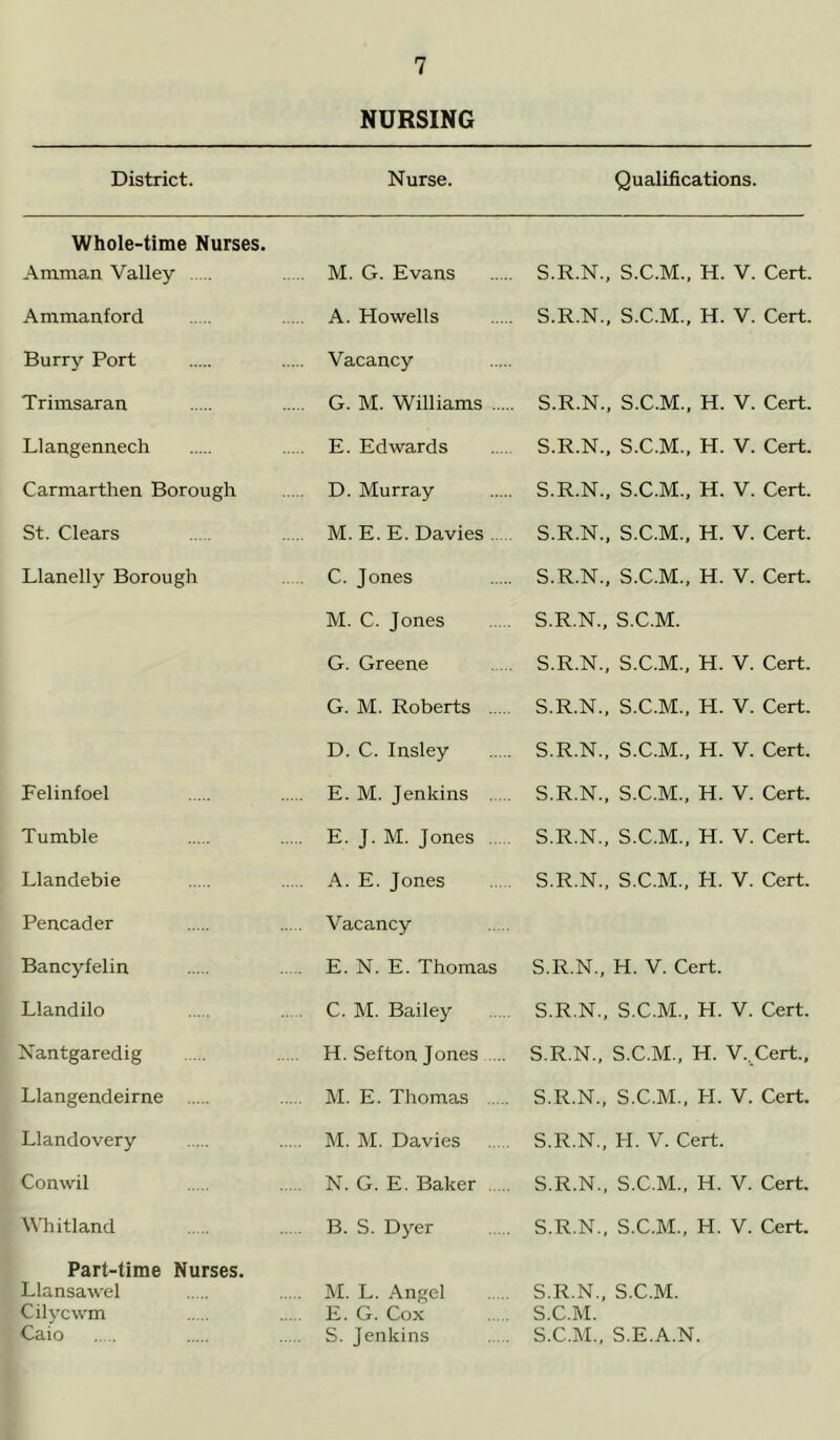 NURSING District. Nurse. Qualifications. Whole-time Nurses. Amman Valley ... ... M. G. Evans S.R.N., S.C.M., H. V. Cert. Ammanford A. Howells S.R.N., S.C.M., H. V. Cert. Burry Port ... Vacancy Trimsaran G. M. Williams S.R.N., S.C.M., H. V. Cert. Llangennech ... E. Edwards S.R.N., S.C.M., H. V. Cert. Carmarthen Borough D. Murray S.R.N., S.C.M., H. V. Cert. St. Clears M. E. E. Davies S.R.N., S.C.M., H. V. Cert. Llanelly Borough C. Jones S.R.N., S.C.M., H. V. Cert. M. C. Jones S.R.N., S.C.M. G. Greene S.R.N., S.C.M., H. V. Cert. G. M. Roberts S.R.N., S.C.M., H. V. Cert. D. C. Insley S.R.N., S.C.M., H. V. Cert. Felinfoel E. M. Jenkins S.R.N., S.C.M., H. V. Cert. Tumble E. J.M. Jones S.R.N., S.C.M., H. V. Cert. Llandebie A. E. Jones S.R.N., S.C.M., PI. V. Cert. Pencader Vacancy Bancyfelin E. N. E. Thomas S.R.N., H. V. Cert. Llandilo C. M. Bailey S.R.N., S.C.M., H. V. Cert. Nantgaredig H. Sefton Jones ... S.R.N., S.C.M., H. V..Cert„ Llangendeirne M. E. Thomas S.R.N., S.C.M., H. V. Cert. Llandovery M. M. Davies S.R.N., PI. V. Cert. Conwil N. G. E. Baker S.R.N., S.C.M., H. V. Cert. Whitland B. S. Dyer S.R.N., S.C.M., H. V. Cert. Part-time Nurses. Llansawel Cilycwm Caio .. M. L. Angel .. E. G. Cox S. Jenkins S.R.N., S.C.M. S.C.M. S.C.M., S.E.A.N.