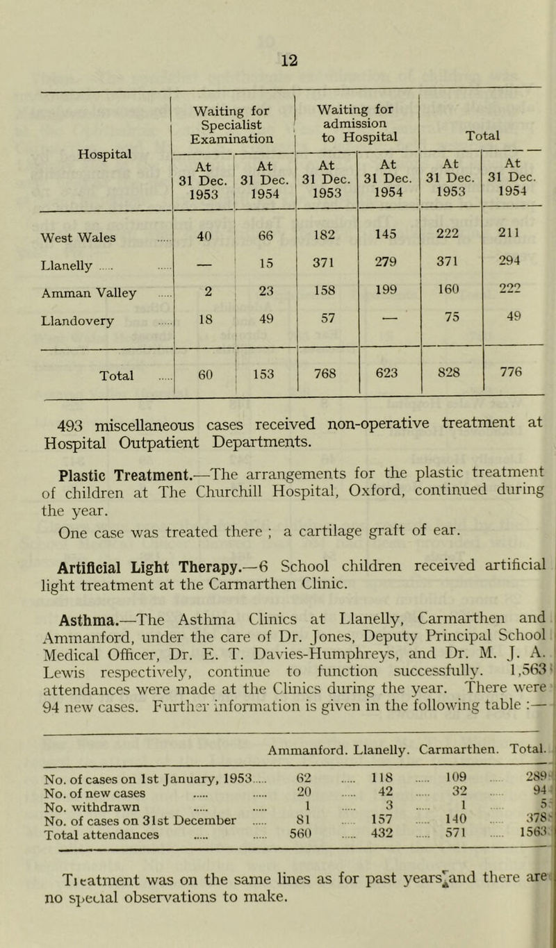 Hospital Waiting for Specialist Examination Waiting for admission to Hospital To tal At 31 Dec. 1953 At 31 Dec. 1954 At 31 Dec. 1953 At 31 Dec. 1954 At 31 Dec. 1953 At 31 Dec. 1954 West Wales 40 66 182 145 222 211 Llanelly ..... — 15 371 279 371 294 Amman Valley 2 23 158 199 160 222 Llandovery 18 49 57 * 75 49 Total 60 153 768 623 828 776 493 miscellaneous cases received non-operative treatment at Hospital Outpatient Departments. Plastic Treatment.-—The arrangements for the plastic treatment of children at The Churchill Hospital, Oxford, continued during the year. One case was treated there ; a cartilage graft of ear. Artificial Light Therapy.—6 School children received artificial light treatment at the Carmarthen Clinic. Asthma.—The Asthma Clinics at Llanelly, Carmarthen and Ammanford, under the care of Dr. Jones, Deputy Principal School Medical Officer, Dr. E. T. Davies-Humphreys, and Dr. M. J. A. Lewis respectively, continue to function successfully. 1,563- attendances were made at the Clinics during the year. There were 94 new cases. Further information is given in the following table :— Ammanford. Llanelly. Carmarthen. Total. No. of cases on 1st January, 1953... 62 118 109 289 No. of new cases 20 42 32 . 94 No. withdrawn 1 3 1 5 No. of cases on 31st December ... 81 157 140 378 Total attendances 560 432 571 1563 Ti catment was on the same lines as for past years^and there are no special observations to make.