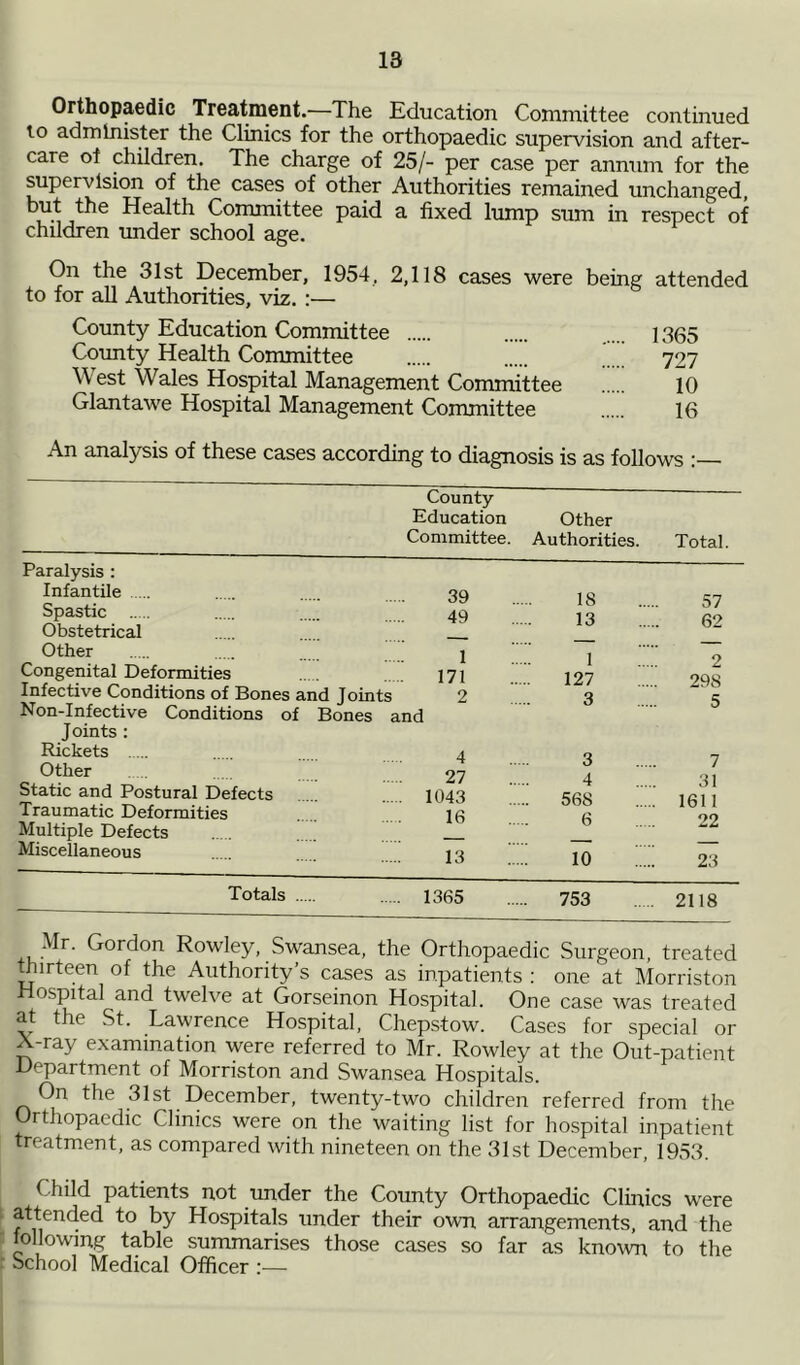 Orthopaedic Treatment.—The Education Committee continued to administer the Clinics for the orthopaedic supervision and after- care ot children. The charge of 25/- per case per annum for the supervision of the cases of other Authorities remained unchanged, but the Health Committee paid a fixed lump sum in respect of children under school age. On the 31st December, 1954, 2,118 cases were being attended to for all Authorities, viz. :— County Education Committee 1365 County Health Committee 727 West Wales Hospital Management Committee 10 Glantawe Hospital Management Committee 16 An analysis of these cases according to diagnosis is as follows County Education Committee. Paralysis : Infantile Spastic Obstetrical Other Congenital Deformities Infective Conditions of Bones and Joints Non-Infective Conditions of Bones and Joints : Rickets Other Static and Postural Defects Traumatic Deformities Multiple Defects Miscellaneous 39 49 1 171 2 4 27 1043 16 13 Other Authorities. 18 13 1 127 3 3 4 568 6 10 Total. 57 62 2 298 5 7 31 1611 22 23 Totals 1365 753 2118 Mr. Gordon Rowley, Swansea, the Orthopaedic Surgeon, treated thirteen of the Authority’s cases as inpatients : one at Morriston Hospital and twelve at Gorseinon Hospital. One case was treated at the St. Lawrence Hospital, Chepstow. Cases for special or A.-ray examination were referred to Mr. Rowley at the Out-patient Department of Morriston and Swansea Hospitals. On the 31st December, twenty-two children referred from the Orthopaedic Clinics were on the waiting list for hospital inpatient treatment, as compared with nineteen on the 31st December, 1953. Child patients not under the County Orthopaedic Clinics were attended to by Hospitals under their own arrangements, and the following table summarises those cases so far as known to the School Medical Officer :—