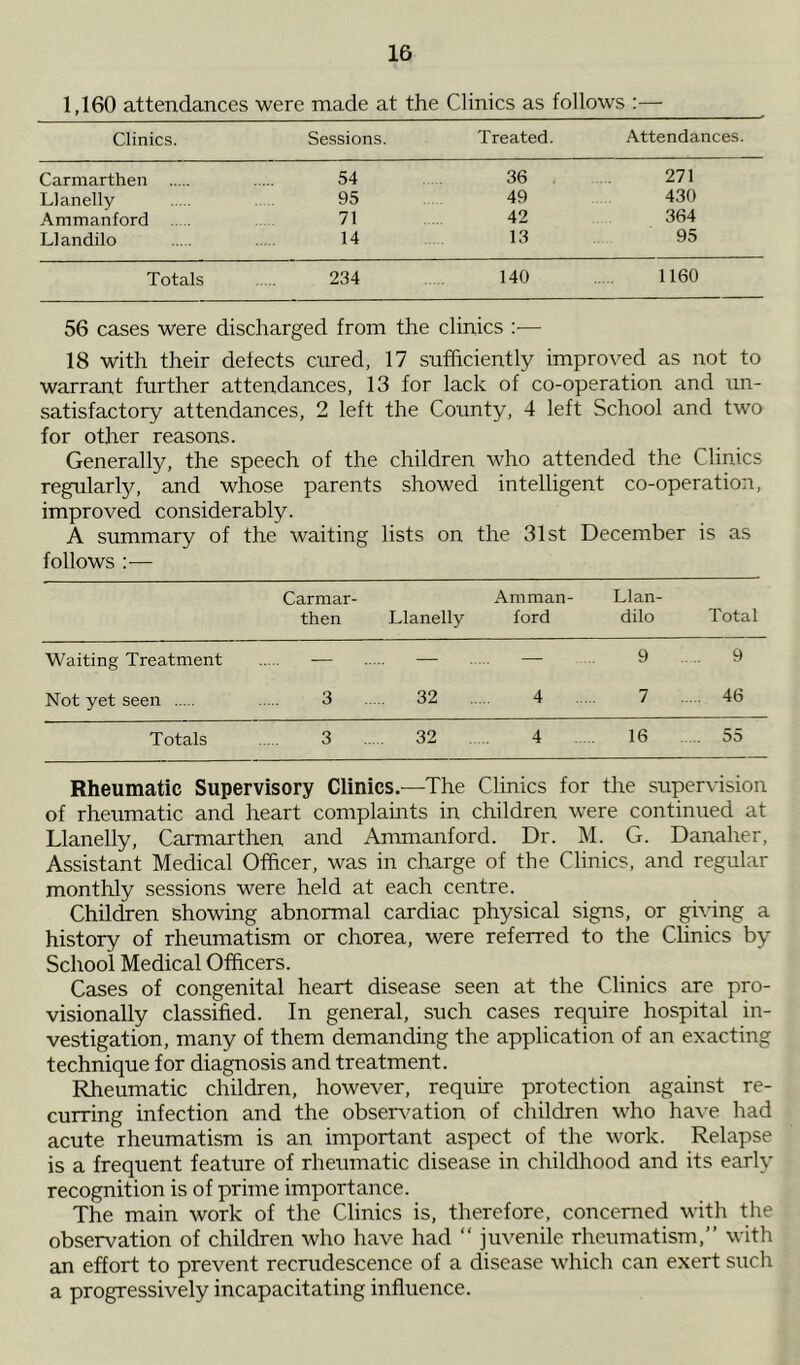 1,160 attendances were made at the Clinics as follows Clinics. Sessions Treated. Attendances. Carmarthen 54 36 271 Llanelly 95 49 430 Ammanford 71 42 364 Llandilo 14 13 95 Totals 234 140 1160 56 cases were discharged from the clinics :•— 18 with their defects cured, 17 sufficiently improved as not to warrant further attendances, 13 for lack of co-operation and un- satisfactory attendances, 2 left the County, 4 left School and two for other reasons. Generally, the speech of the children who attended the Clinics regularly, and whose parents showed intelligent co-operation, improved considerably. A summary of the waiting lists on the 31st December is as follows :— Carmar- Amman- Llan- then Llanelly ford dilo Total Waiting Treatment — — — 9 .... 9 Not yet seen 3 32 4 7 46 Totals 3 32 4 16 55 Rheumatic Supervisory Clinics.—The Clinics for the supervision of rheumatic and heart complaints in children were continued at Llanelly, Carmarthen and Ammanford. Dr. M. G. Danaher, Assistant Medical Officer, was in charge of the Clinics, and regular monthly sessions were held at each centre. Children showing abnormal cardiac physical signs, or giving a history of rheumatism or chorea, were referred to the Clinics by School Medical Officers. Cases of congenital heart disease seen at the Clinics are pro- visionally classified. In general, such cases require hospital in- vestigation, many of them demanding the application of an exacting technique for diagnosis and treatment. Rheumatic children, however, require protection against re- curring infection and the observation of children who have had acute rheumatism is an important aspect of the work. Relapse is a frequent feature of rheumatic disease in childhood and its early recognition is of prime importance. The main work of the Clinics is, therefore, concerned with the observation of children who have had “ juvenile rheumatism,” with an effort to prevent recrudescence of a disease which can exert such a progressively incapacitating influence.