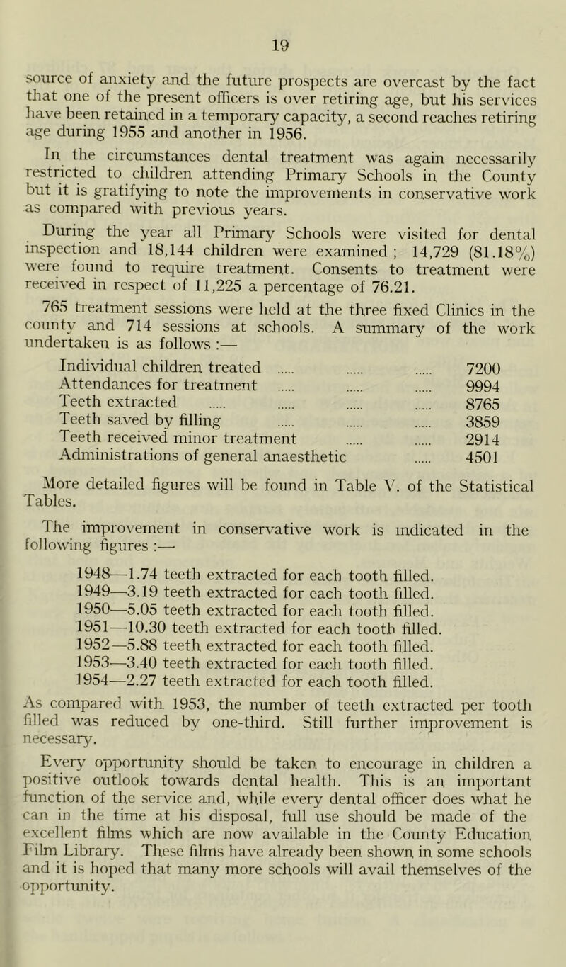 source of anxiety and the future prospects are overcast by the fact that one of the present officers is over retiring age, but his services have been retained in a temporary capacity, a second reaches retiring age during 1955 and another in 1956. In the circumstances dental treatment was again necessarily restricted to children attending Primary Schools in the County but it is gratifying to note the improvements in conservative work as compared with previous years. During the year all Primary Schools were visited for dental inspection and 18,144 children were examined; 14,729 (81.18%) ■were found to require treatment. Consents to treatment were received in respect of 11,225 a percentage of 76.21. 765 treatment sessions were held at the three fixed Clinics in the county and 714 sessions at schools. A summary of the work undertaken is as follows :— Individual children treated 7200 Attendances for treatment 9994 Teeth extracted 8765 Teeth saved by filling 3859 Teeth received minor treatment 2914 Administrations of general anaesthetic 4501 More detailed figures will be found in Table V. of the Statistical Tables. The improvement in conservative work is indicated in the following figures :—- 1948— 1.74 teeth extracted for each tooth filled. 1949— 3.19 teeth extracted for each tooth filled. 1950— 5.05 teeth extracted for each tooth filled. 1951— -10.30 teeth extracted for each tooth filled. 1952— 5.88 teeth extracted for each tooth filled. 1953— 3.40 teeth extracted for each tooth filled. 1954— 2.27 teeth extracted for each tooth filled. As compared with 1953, the number of teeth extracted per tooth filled was reduced by one-third. Still further improvement is necessary. Every opportunity should be taken to encourage in children a positive outlook towards dental health. This is an important function of th.e service and, while every dental officer does what he can in the time at his disposal, full use should be made of the excellent films which are now available in the County Education I' ilm Library. These films have already been shown in some schools and it is hoped that many more schools will avail themselves of the opportunity.