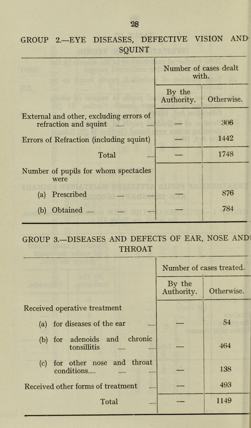 2 § GROUP 2.—EYE DISEASES, DEFECTIVE VISION AND SQUINT Number of cases dealt with. By the Authority. Otherwise. External and other, excluding errors of refraction and squint 306 Errors of Refraction (including squint) — 1442 Total 1748 Number of pupils for whom spectacles were (a) Prescribed — 876 (b) Obtained — 784 GROUP 3.—DISEASES AND DEFECTS OF EAR, NOSE AND THROAT Number of c ases treated. By the Authority. Otherwise. Received operative treatment (a) for diseases of the ear 54 (b) for adenoids and chronic tonsillitis — 464 (c) for other nose and throat conditions — 138 Received other forms of treatment — 493 Total — 1149