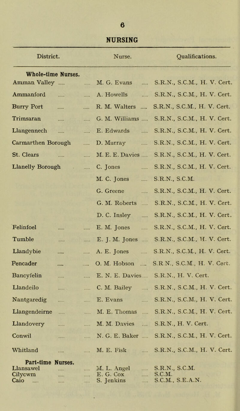 NURSING District. Nurse. Qualifications. Whole-time Nurses. Amman Valley M. G. Evans . S.R.N., S.C.M., H. V. Cert. Ammanford A. Howells . S.R.N., S.C.M., H. V. Cert. Burry Port R. M. Walters S.R.N., S.C.M., H. V. Cert. Trimsaran G. M. Williams . S.R.N., S.C.M., H. V. Cert. Llangennech E. Edwards S.R.N., S.C.M., H. V. Cert. Carmarthen Borough D. Murray S.R.N., S.C.M., H. V. Cert. St. Clears M. E. E. Davies S.R.N., S.C.M., H. V. Cert. Llanelly Borough C. Jones S.R.N., S.C.M., H. V. Cert. M. C. Jones S.R.N., S.C.M. G. Greene S.R.N., S.C.M., H. V. Cert. G. M. Roberts .... S.R.N., S.C.M., H. V. Cert. D. C. Insley . S.R.N., S.C.M., H. V. Cert. Felinfoel E. M. Jones S.R.N., S.C.M., H. V. Cert. Tumble ... E. J. M. Jones .... S.R.N., S.C.M., H. V. Cert. Llandybie A. E. Jones S.R.N., S.C.M., H. V. Cert. Pencader O. M. Hobson S.R.N., S.C.M., H. V. Cert. Bancyfelin E. N. E. Davies S.R.N., H. V. Cert. Llandeilo ... C. M. Bailey . S.R.N., S.C.M., H. V. Cert. Nantgaredig E. Evans S.R.N., S.C.M., H. V. Cert. Llangendeirne M. E. Thomas .... . S.R.N., S.C.M., H. V. Cert. Llandovery M. M. Davies S.R.N., H. V. Cert. Conwil ... N. G. E. Baker .... . S.R.N., S.C.M., H. V. Cert. Whitland . M. E. Fisk S.R.N., S.C.M., H. V. Cert. Part-time Nurses. Llansawel Cilycwm Caio M. L. Angel E. G. Cox S. Jenkins S.R.N., S.C.M. S.C.M. . S.C.M., S.E.A.N.