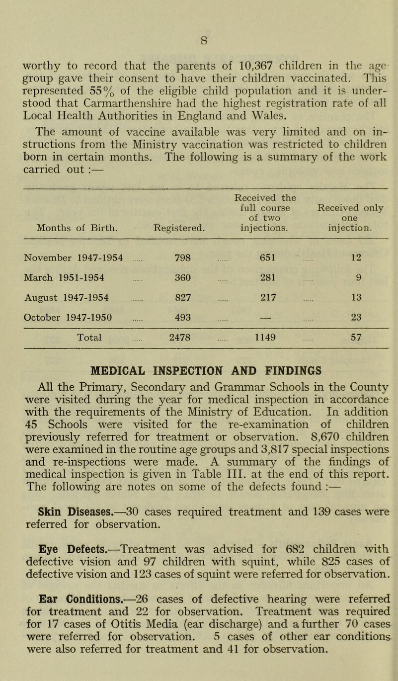 worthy to record that the parents of 10,367 children in the age group gave their consent to have their children vaccinated. This represented 55% of the eligible child population and it is under- stood that Carmarthenshire had the highest registration rate of all Local Health Authorities in England and Wales. The amount of vaccine available was very limited and on in- structions from the Ministry vaccination was restricted to children born in certain months. The following is a summary of the work carried out :— Months of Birth. Registered. Received the full course of two injections. Received only one injection. November 1947-1954 798 651 12 March 1951-1954 360 281 9 August 1947-1954 827 217 13 October 1947-1950 493 — 23 Total 2478 1149 57 MEDICAL INSPECTION AND FINDINGS All the Primary, Secondary and Grammar Schools in the County were visited during the year for medical inspection in accordance with the requirements of the Ministry of Education. In addition 45 Schools were visited for the re-examination of children previously referred for treatment or observation. S,670 children were examined in the routine age groups and 3,817 special inspections and re-inspections were made. A summary of the findings of medical inspection is given in Table III. at the end of this report. The following are notes on some of the defects found :— Skin Diseases.—30 cases required treatment and 139 cases were referred for observation. Eye Defects.—Treatment was advised for 682 children with defective vision and 97 children with squint, while 825 cases of defective vision and 123 cases of squint were referred for observation. Ear Conditions.—26 cases of defective hearing were referred for treatment and 22 for observation. Treatment was required for 17 cases of Otitis Media (ear discharge) and a further 70 cases were referred for observation. 5 cases of other ear conditions were also referred for treatment and 41 for observation.