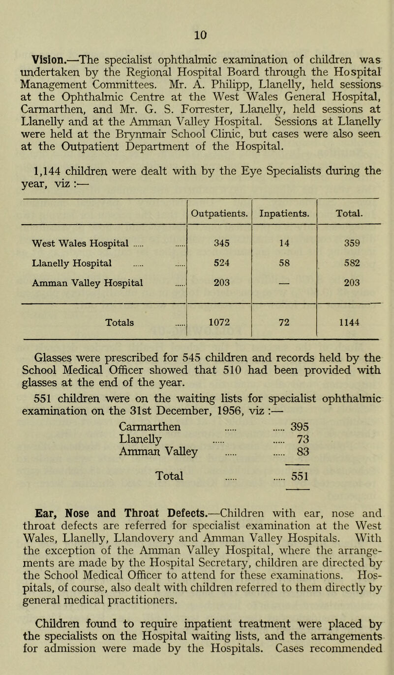 Vision.—The specialist ophthalmic examination of children was undertaken by the Regional Hospital Board through the Hospital Management Committees. Mr. A. Philipp, Llanelly, held sessions at the Ophthalmic Centre at the West Wales General Hospital, Carmarthen, and Mr. G. S. Forrester, Llanelly, held sessions at Llanelly and at the Amman Valley Hospital. Sessions at Llanelly were held at the Brynmair School Clinic, but cases were also seen at the Outpatient Department of the Hospital. 1,144 children were dealt with by the Eye Specialists during the year, viz :■— Outpatients. Inpatients. Total. West Wales Hospital 345 14 359 Llanelly Hospital 524 58 582 Amman Valley Hospital 203 — 203 Totals 1072 72 1144 Glasses were prescribed for 545 children and records held by the School Medical Officer showed that 510 had been provided with glasses at the end of the year. 551 children were on the waiting lists for specialist ophthalmic examination on the 31st December, 1956, viz :— Carmarthen 395 Llanelly 73 Amman Valley 83 Total 551 Ear, Nose and Throat Defects.—Children with ear, nose and throat defects are referred for specialist examination at the West Wales, Llanelly, Llandovery and Amman Valley Hospitals. With the exception of the Amman Valley Hospital, where the arrange- ments are made by the Hospital Secretary, children are directed by the School Medical Officer to attend for these examinations. Hos- pitals, of course, also dealt with children referred to them directly by general medical practitioners. Children found to require inpatient treatment were placed by the specialists on the Hospital waiting lists, and the arrangements for admission were made by the Hospitals. Cases recommended