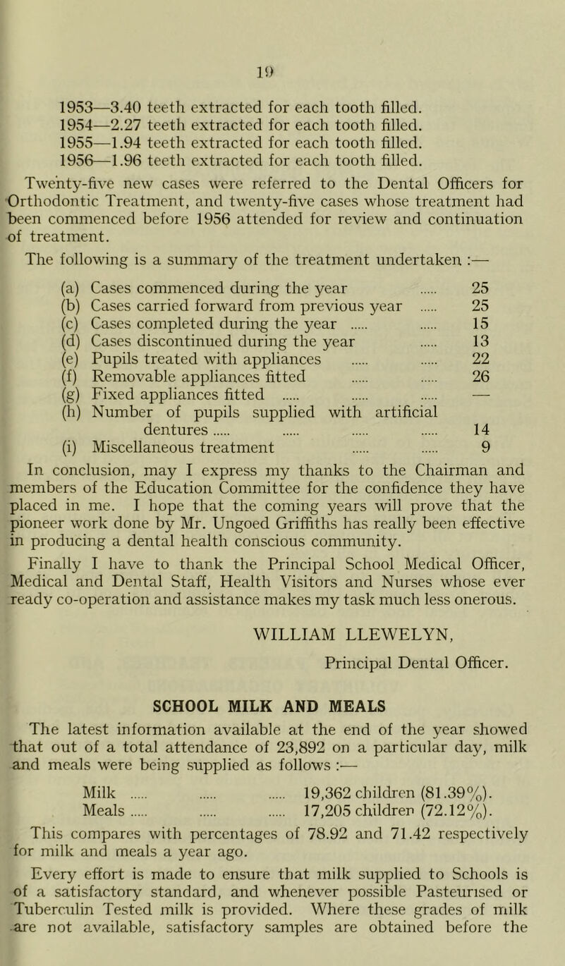 1953— 3.40 teeth extracted for each tooth filled. 1954— 2.27 teeth extracted for each tooth filled. 1955— 1.94 teeth extracted for each tooth filled. 1956— 1.96 teeth extracted for each tooth filled. Twenty-five new cases were referred to the Dental Officers for Orthodontic Treatment, and twenty-five cases whose treatment had heen commenced before 1956 attended for review and continuation of treatment. The following is a summary of the treatment undertaken :— (a) Cases commenced during the year 25 (b) Cases carried forward from previous year 25 (c) Cases completed during the year 15 (d) Cases discontinued during the year 13 (e) Pupils treated with appliances 22 (f) Removable appliances fitted 26 (g) Fixed appliances fitted — (h) Number of pupils supplied with artificial dentures 14 (i) Miscellaneous treatment 9 In conclusion, may I express my thanks to the Chairman and members of the Education Committee for the confidence they have placed in me. I hope that the coming years will prove that the pioneer work done by Mr. Ungoed Griffiths has really been effective in producing a dental health conscious community. Finally I have to thank the Principal School Medical Officer, Medical and Dental Staff, Health Visitors and Nurses whose ever ready co-operation and assistance makes my task much less onerous. WILLIAM LLEWELYN, Principal Dental Officer. SCHOOL MILK AND MEALS The latest information available at the end of the year showed that out of a total attendance of 23,892 on a particular day, milk and meals were being supplied as follows :— Milk 19,362 children (81.39%). Meals 17,205 children (72.12%). This compares with percentages of 78.92 and 71.42 respectively for milk and meals a year ago. Every effort is made to ensure that milk supplied to Schools is of a satisfactory standard, and whenever possible Pasteurised or Tuberculin Tested milk is provided. Where these grades of milk are not available, satisfactory samples are obtained before the