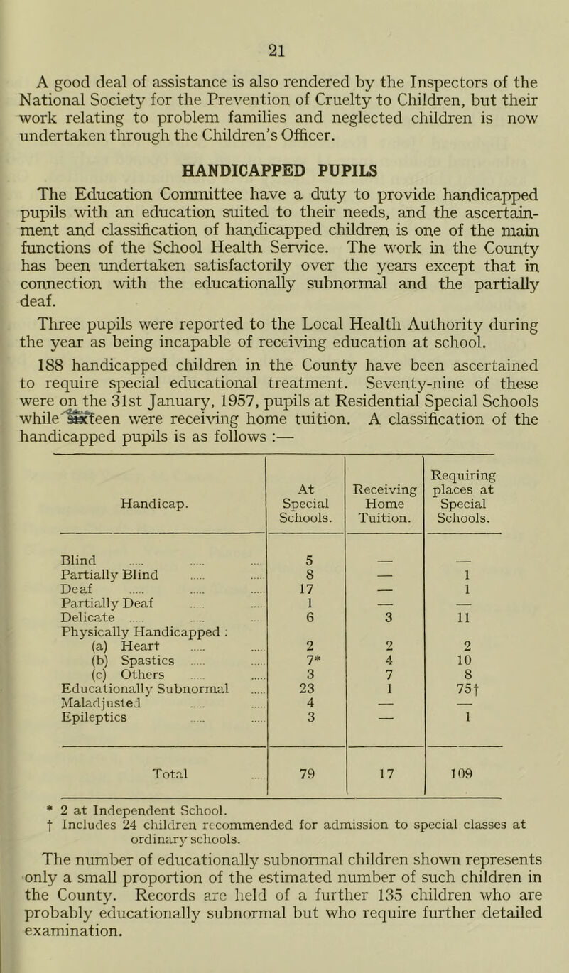 A good deal of assistance is also rendered by the Inspectors of the National Society for the Prevention of Cruelty to Children, but their work relating to problem families and neglected children is now undertaken through the Children’s Officer. HANDICAPPED PUPILS The Education Committee have a duty to provide handicapped pupils with an education suited to their needs, and the ascertain- ment and classification of handicapped children is one of the main functions of the School Health Service. The work in the County has been undertaken satisfactorily over the years except that in connection with the educationally subnormal and the partially deaf. Three pupils were reported to the Local Health Authority during the year as being incapable of receiving education at school. 188 handicapped children in the County have been ascertained to require special educational treatment. Seventy-nine of these were on the 31st January, 1957, pupils at Residential Special Schools while tSffeen were receiving home tuition. A classification of the handicapped pupils is as follows :— Handicap. At Special Schools. Receiving Home Tuition. Requiring places at Special Schools. Blind 5 Partially Blind 8 — 1 Deaf 17 — 1 Partially Deaf 1 — — Delicate ... 6 3 11 Physically Handicapped . (a) Heart 2 2 2 (b) Spastics 7* 4 10 (c) Others 3 7 8 Educationally Subnormal 23 1 751 Maladjusted 4 — — Epileptics 3 1 Total 79 17 109 * 2 at Independent School. f Includes 24 children recommended lor admission to special classes at ordinary schools. The number of educationally subnormal children shown represents only a small proportion of the estimated number of such children in the County. Records are held of a further 135 children who are probably educationally subnormal but who require further detailed examination.