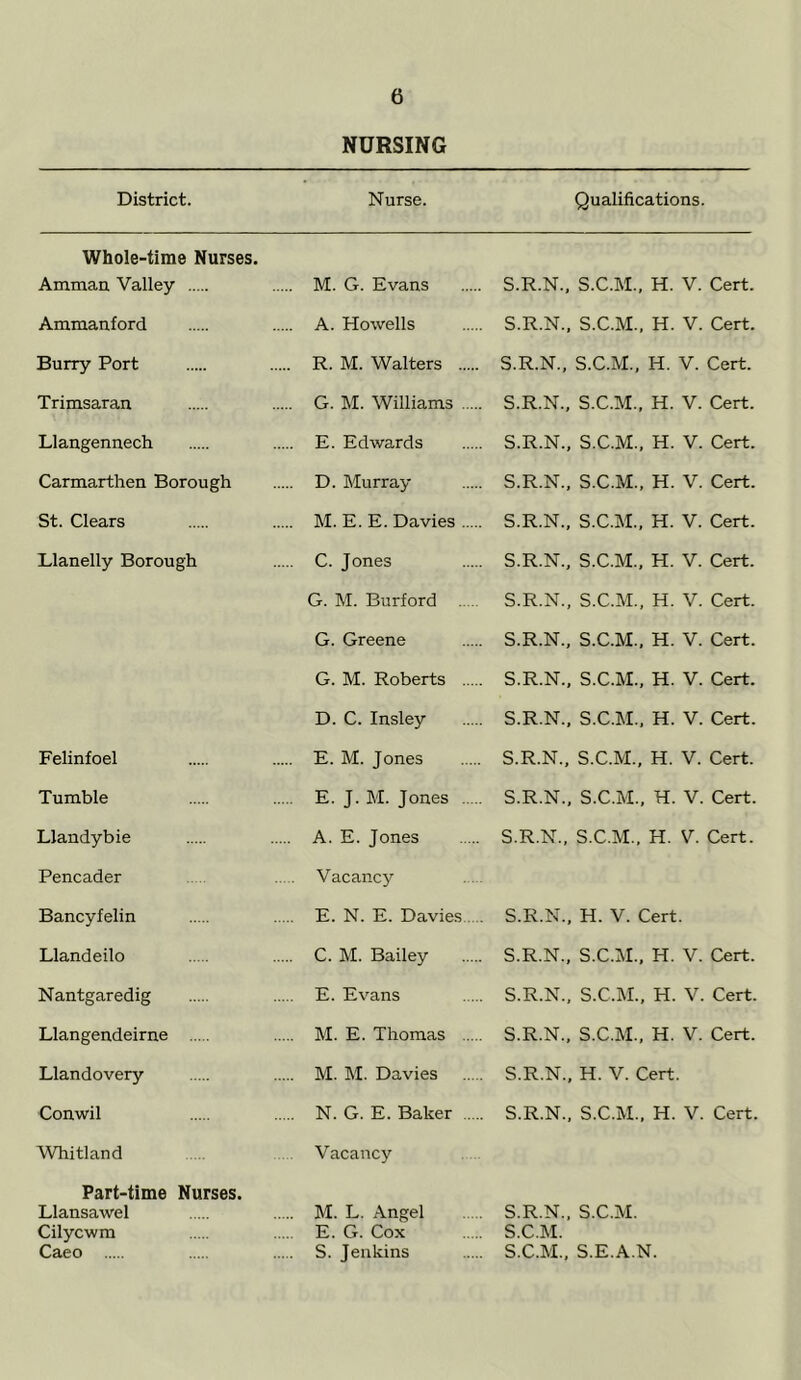 NURSING District. Nurse. Qualifications. Whole-time Nurses. Amman Valley ... M. G. Evans S.R.N., S.C.M., H. V. Cert. Ammanford ... A. Howells S.R.N., S.C.M., H. V. Cert. Burry Port .. R. M. Walters S.R.N., S.C.M., H. V. Cert. Trimsaran ... G. M. Williams S.R.N., S.C.M., H. V. Cert. Llangennech ... E. Edwards S.R.N., S.C.M., H. V. Cert. Carmarthen Borough ... D. Murray S.R.N., S.C.M., H. V. Cert. St. Clears ... M. E. E. Davies S.R.N., S.C.M., H. V. Cert. Llanelly Borough ... C. Jones S.R.N., S.C.M., H. V. Cert. G. M. Burford S.R.N., S.C.M., H. V. Cert. G. Greene S.R.N., S.C.M., H. V. Cert. G. M. Roberts S.R.N., S.C.M., H. V. Cert. D. C. Insley S.R.N., S.C.M., H. V. Cert. Felinfoel ... E. M. Jones S.R.N., S.C.M., H. V. Cert. Tumble ... E. J. M. Jones S.R.N., S.C.M., H. V. Cert. Llandybie A. E. Jones S.R.N., S.C.M., H. V. Cert. Pencader ... Vacancy Bancyfelin ... E. N. E. Davies .. . S.R.N., H. V. Cert. Llandeilo ... C. M. Bailey S.R.N., S.C.M., H. V. Cert. Nantgaredig ... E. Evans S.R.N., S.C.M., H. V. Cert. Llangendeirne ... M. E. Thomas S.R.N., S.C.M., H. V. Cert. Llandovery ... M. M. Davies . S.R.N., H. V. Cert. Conwil ... N. G. E. Baker . S.R.N., S.C.M., H. V. Cert. Whitland Vacancy Part-time Nurses. Llansawel Cilycwm Caeo ... M. L. Angel E. G. Cox S. Jenkins S.R.N., S.C.M. S.C.M. . S.C.M., S.E.A.N.