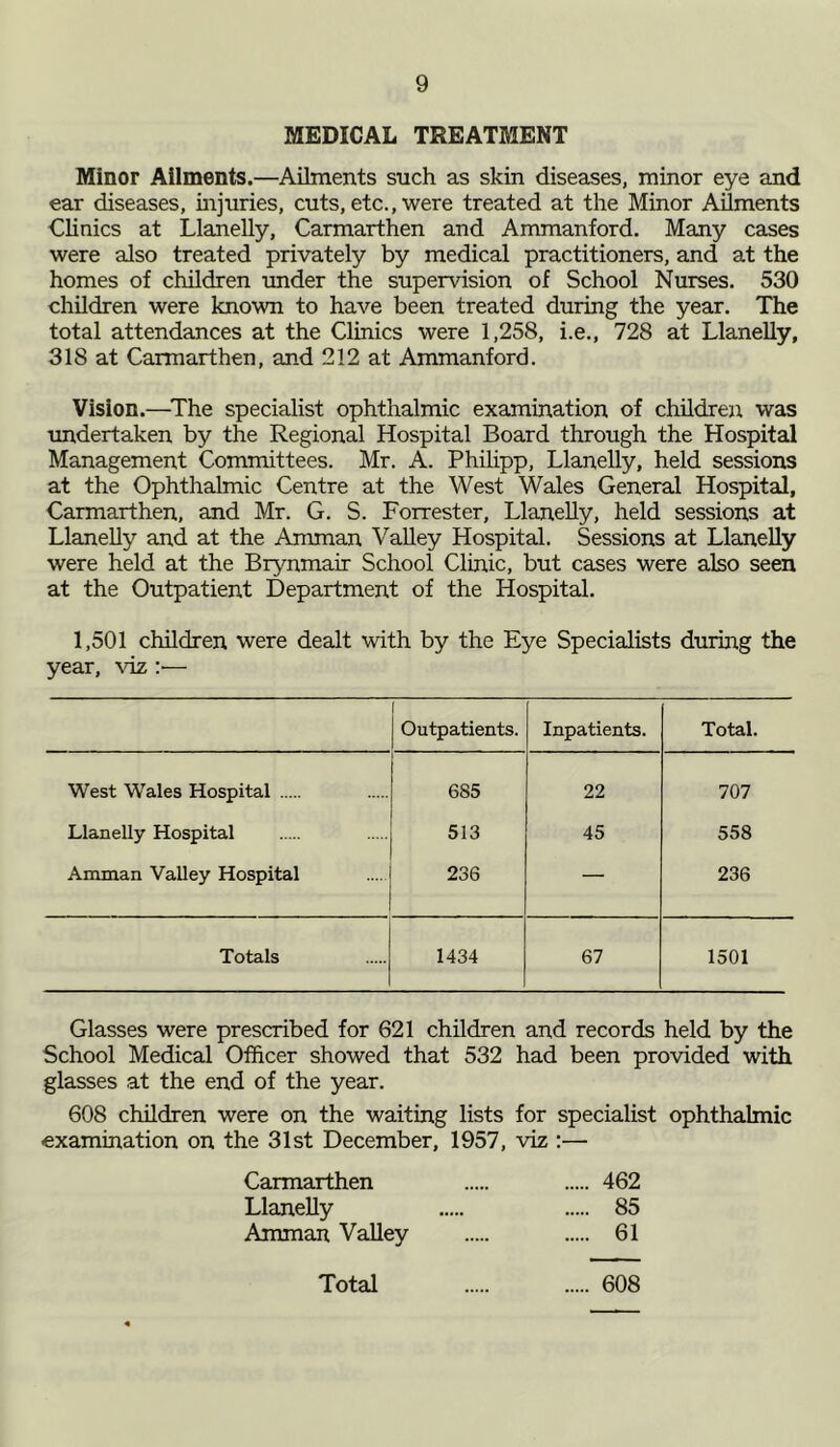 MEDICAL TREATMENT Minor Ailments.—Ailments such as skin diseases, minor eye and ear diseases, injuries, cuts, etc., were treated at the Minor Ailments Clinics at Llanelly, Carmarthen and Ammanford. Many cases were also treated privately by medical practitioners, and at the homes of children under the supervision of School Nurses. 530 children were known to have been treated during the year. The total attendances at the Clinics were 1,258, i.e., 728 at Llanelly, 318 at Carmarthen, and 212 at Ammanford. Vision.—The specialist ophthalmic examination of children was undertaken by the Regional Hospital Board through the Hospital Management Committees. Mr. A. Philipp, Llanelly, held sessions at the Ophthalmic Centre at the West Wales General Hospital, Carmarthen, and Mr. G. S. Forrester, Llanelly, held sessions at Llanelly and at the Amman Valley Hospital. Sessions at Llanelly were held at the Brynmair School Clinic, but cases were also seen at the Outpatient Department of the Hospital. 1,501 children were dealt with by the Eye Specialists during the year, viz :■— [ Outpatients. Inpatients. Total. West Wales Hospital 685 22 707 Llanelly Hospital 513 45 558 Amman Valley Hospital 236 — 236 Totals 1434 67 1501 Glasses were prescribed for 621 children and records held by the School Medical Officer showed that 532 had been provided with glasses at the end of the year. 608 children were on the waiting lists for specialist ophthalmic examination on the 31st December, 1957, viz :— Carmarthen 462 Llanelly 85 Amman Valley 61 Total 608