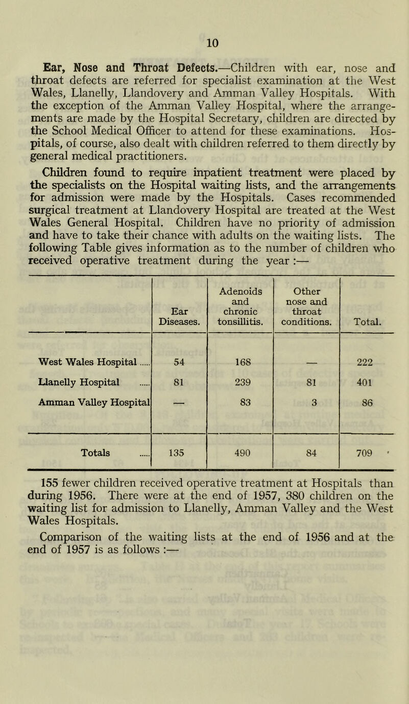 Ear, Nose and Throat Defects.—Children with ear, nose and throat defects are referred for specialist examination at the West Wales, Llanelly, Llandovery and Amman Valley Hospitals. With the exception of the Amman Valley Hospital, where the arrange- ments are made by the Hospital Secretary, children are directed by the School Medical Officer to attend for these examinations. Hos- pitals, of course, also dealt with children referred to them directly by general medical practitioners. Children found to require inpatient treatment were placed by the specialists on the Hospital waiting lists, and the arrangements for admission were made by the Hospitals. Cases recommended surgical treatment at Llandovery Hospital are treated at the West Wales General Hospital. Children have no priority of admission and have to take their chance with adults on the waiting lists. The following Table gives information as to the number of children who received operative treatment during the year :— Ear Diseases. Adenoids and chronic tonsillitis. Other nose and throat conditions. Total. West Wales Hospital 54 168 222 Llanelly Hospital 81 239 81 401 Amman Valley Hospital 83 3 86 Totals 135 490 84 709 • 155 fewer children received operative treatment at Hospitals than during 1956. There were at the end of 1957, 380 children on the waiting list for admission to Llanelly, Amman Valley and the West Wales Hospitals. Comparison of the waiting lists at the end of 1956 and at the end of 1957 is as follows :—