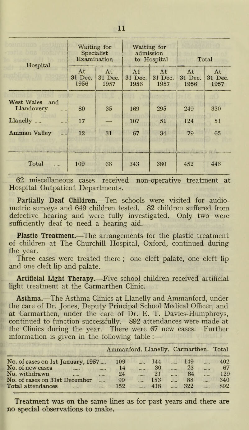 Hospital Waiting for Specialist Examination Waitii adrni to H rg for ssion ospital Total At 31 Dec. 1956 At 31 Dec. 1957 At 31 Dec. 1956 At 31 Dec. 1957 At 31 Dec. 1956 At 31 Dec. 1957 West Wales and Llandovery 80 35 169 295 249 330 Llanelly 17 — 107 51 124 51 Amman Valley 12 31 67 34 79 65 Total . . 109 66 343 380 452 446 62 miscellaneous cases received non-operative treatment at Hospital Outpatient Departments. Partially Deaf Children.—Ten schools were visited for audio- metric surveys and 649 children tested. 82 children suffered from defective hearing and were fully investigated. Only two were sufficiently deaf to need a hearing aid. Plastic Treatment.—The arrangements for the plastic treatment of children at The Churchill Hospital, Oxford, continued during the year. Three cases were treated there ; one cleft palate, one cleft lip and one cleft lip and palate. Artificial Light Therapy.—Five school children received artificial fight treatment at the Carmarthen Clinic. Asthma.—The Asthma Clinics at Llanelly and Ammanford, under the care of Dr. Jones, Deputy Principal School Medical Officer, and at Carmarthen, under the care of Dr. E. T. Davies-Humphreys, continued to function successfully. 892 attendances were made at the Clinics during the year. There were 67 new cases. Further information is given in the following table :— Ammanford. Llanelly. Carmarthen. Total No. of cases on 1st January, 1957 109 144 149 402 No. of new cases 14 30 23 67 No. withdrawn 24 21 84 129 No. of cases on 31st December 99 153 88 340 Total attendances 152 418 322 892 Treatment was on the same lines as for past years and there are no special observations to make.