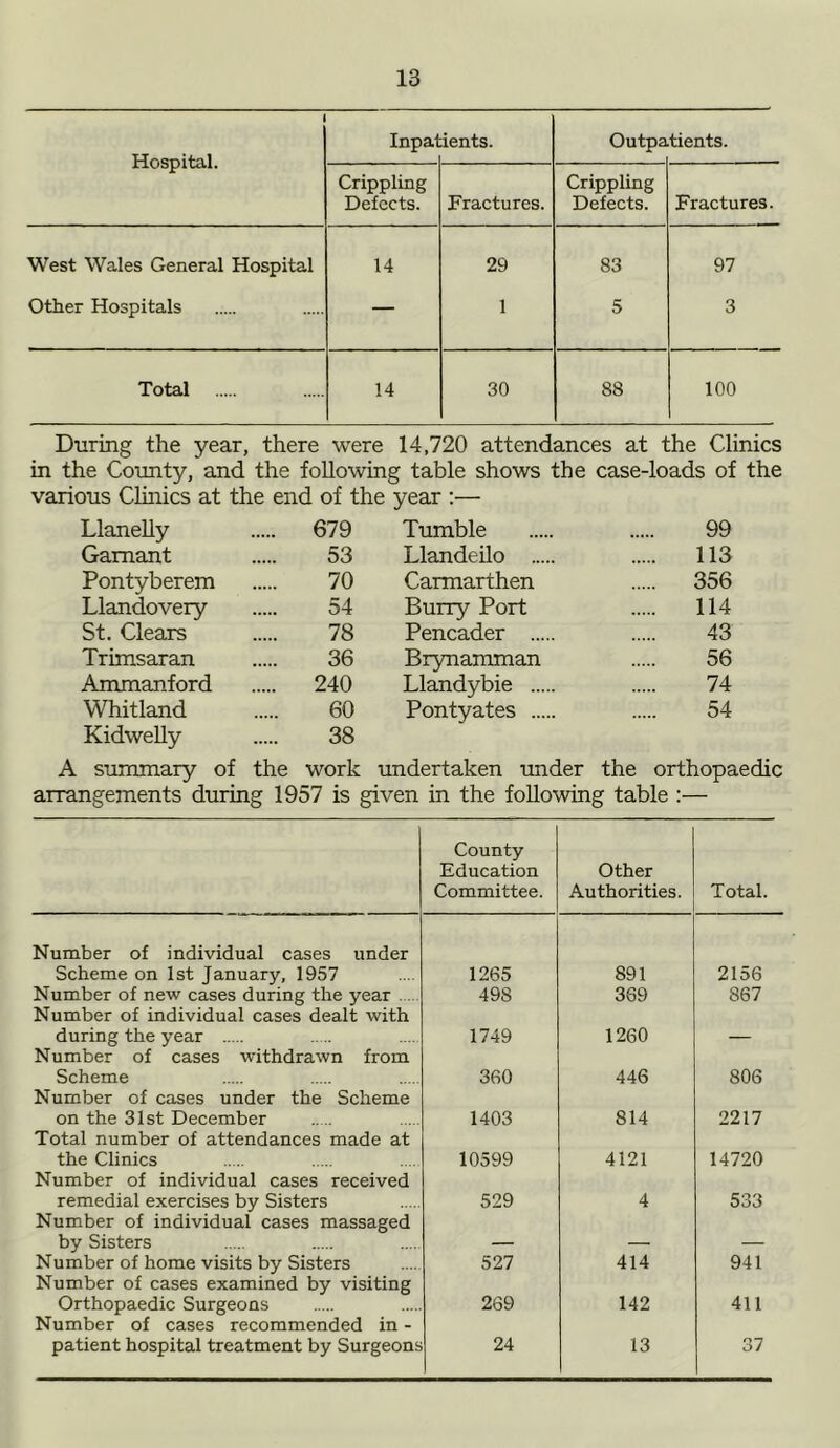 Hospital. Inpat ients. Outpa tients. Crippling Defects. Fractures. Crippling Defects. Fractures. West Wales General Hospital 14 29 83 97 Other Hospitals — 1 5 3 Total 14 30 88 100 During the year, there were 14,720 attendances at the Clinics in the County, and the following table shows the case-loads of the various Clinics at the end of the year :— Llanelly ... 679 Tumble 99 Gamant 53 Llandeilo 113 Pontyberem 70 Carmarthen 356 Llandovery 54 Burry Port 114 St. Clears 78 Pencader 43 Trimsaran 36 Brynamman 56 Ammanford ... 240 Llandybie 74 Whitland 60 Pontyates 54 Kidwelly 38 A summary of the work undertaken under the orthopaedic arrangements during 1957 is given in the following table :— County Education Committee. Other Authorities. Total. Number of individual cases under Scheme on 1st January, 1957 1265 891 2156 Number of new cases during the year 498 369 S67 Number of individual cases dealt with during the year 1749 1260 Number of cases withdrawn from Scheme 360 446 806 Number of cases under the Scheme on the 31st December 1403 814 2217 Total number of attendances made at the Clinics 10599 4121 14720 Number of individual cases received remedial exercises by Sisters 529 4 533 Number of individual cases massaged by Sisters Number of home visits by Sisters 527 414 941 Number of cases examined by visiting Orthopaedic Surgeons 269 142 411 Number of cases recommended in - patient hospital treatment by Surgeons 24 13 37