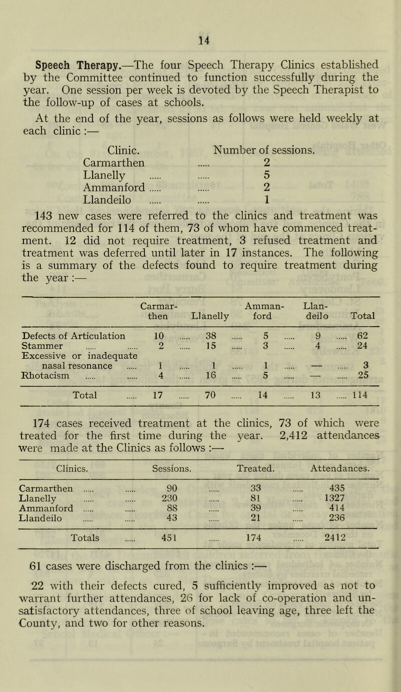 Speech Therapy.—The four Speech Therapy Clinics established by the Committee continued to function successfully during the year. One session per week is devoted by the Speech Therapist to the follow-up of cases at schools. At the end of the year, sessions as follows were held weekly at each clinic :— Clinic. Number of sessions. Carmarthen 2 Llanelly 5 Ammanford 2 Llandeilo 1 143 new cases were referred to the clinics and treatment was recommended for 114 of them, 73 of whom have commenced treat- ment. 12 did not require treatment, 3 refused treatment and treatment was deferred until later in 17 instances. The following is a summary of the defects found to require treatment during the year:— Carmar- Amman- Llan- then Llanelly ford deilo Total Defects of Articulation 10 38 5 9 62 Stammer 2 15 3 4 24 Excessive or inadequate nasal resonance 1 1 1 — 3 Rhotacism 4 16 . 5 —- 25 Total 17 70 14 13 114 174 cases received treatment at the clinics, 73 of which were treated for the first time during the year. 2,412 attendances were made at the Clinics as follows :— Clinics. Sessions. Treated. Attendances. Carmarthen 90 33 435 Llanelly 230 81 1327 Ammanford 88 39 414 Llandeilo 43 21 236 Totals 451 174 2412 61 cases were discharged from the clinics :— 22 with their defects cured, 5 sufficiently improved as not to warrant further attendances, 26 for lack of co-operation and un- satisfactory attendances, three of school leaving age, three left the County, and two for other reasons.