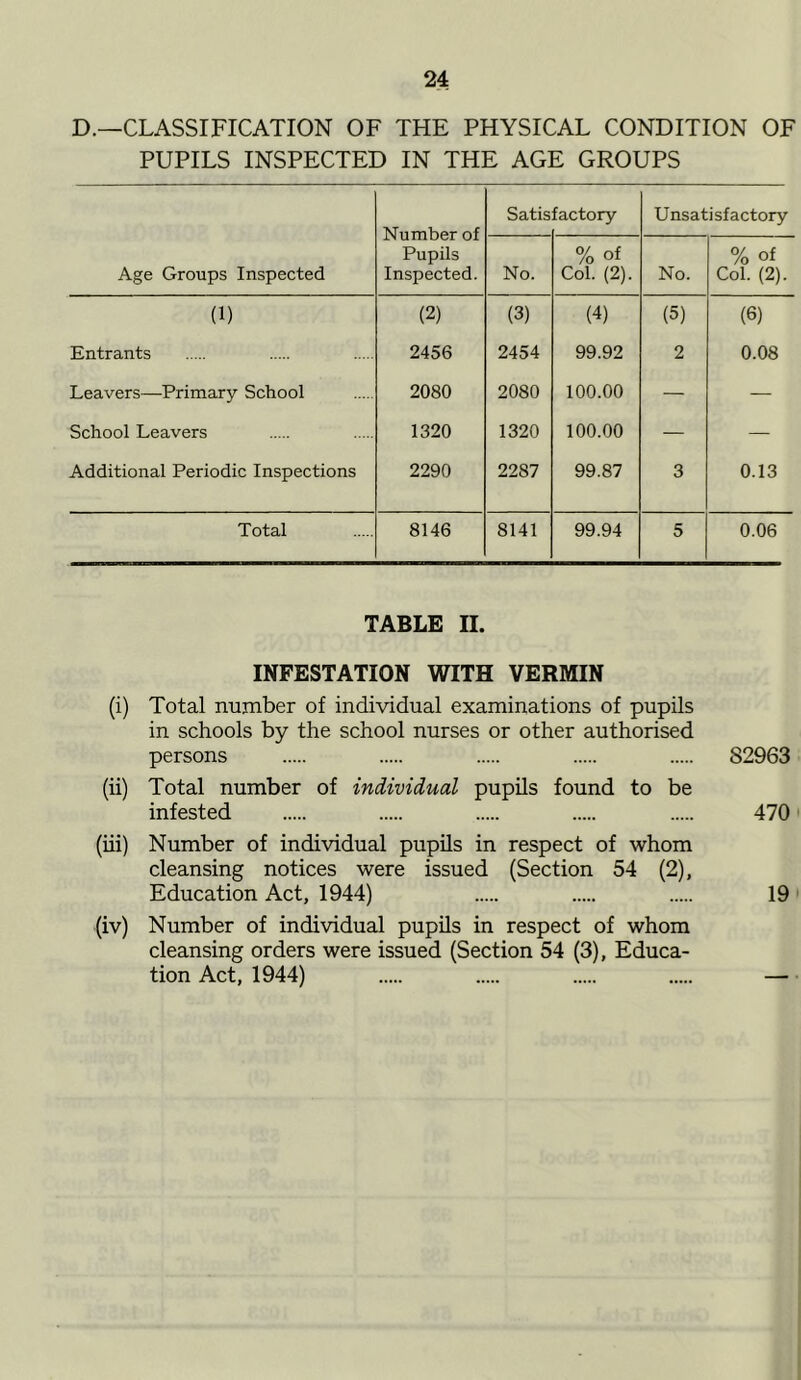 D.—CLASSIFICATION OF THE PHYSICAL CONDITION OF PUPILS INSPECTED IN THE AGE GROUPS Age Groups Inspected Number of Pupils Inspected. Satis factory Unsatisfactory No. % of Col. (2). No. % of Col. (2). (1) (2) (3) (4) (5) (6) Entrants 2456 2454 99.92 2 0.08 Leavers—Primary School 2080 2080 100.00 — — School Leavers 1320 1320 100.00 — — Additional Periodic Inspections 2290 2287 99.87 3 0.13 Total 8146 8141 99.94 5 0.06 TABLE II. INFESTATION WITH VERMIN (i) Total number of individual examinations of pupils in schools by the school nurses or other authorised persons S2963 (ii) Total number of individual pupils found to be infested 470 (iii) Number of individual pupils in respect of whom cleansing notices were issued (Section 54 (2), Education Act, 1944) 19 (iv) Number of individual pupils in respect of whom cleansing orders were issued (Section 54 (3), Educa- tion Act, 1944) —