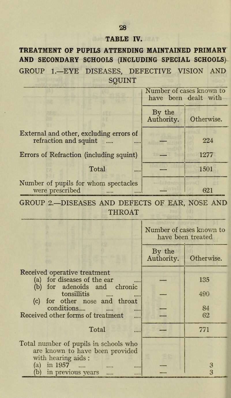 TABLE IV. TREATMENT OF PUPILS ATTENDING MAINTAINED PRIMARY AND SECONDARY SCHOOLS (INCLUDING SPECIAL SCHOOLS) GROUP 1.—EYE DISEASES, DEFECTIVE VISION AND SQUINT Number of cases known to have been dealt with By the Authority. Otherwise. External and other, excluding errors of refraction and squint — 224 Errors of Refraction (including squint) — 1277 Total — 1501 Number of pupils for whom spectacles were prescribed 621 GROUP 2.—DISEASES AND DEFECTS OF EAR, THROAT NOSE AND Number of cases known to have been treated By the Authority. Otherwise. Received operative treatment (a) for diseases of the ear (b) for adenoids and chronic tonsillitis (c) for other nose and throat conditions Received other forms of treatment 135 490 84 62 Total — 771 Total number of pupils in schools who are known to have been provided with hearing aids : (a) in 1957 (b) in previous vears — 3 3