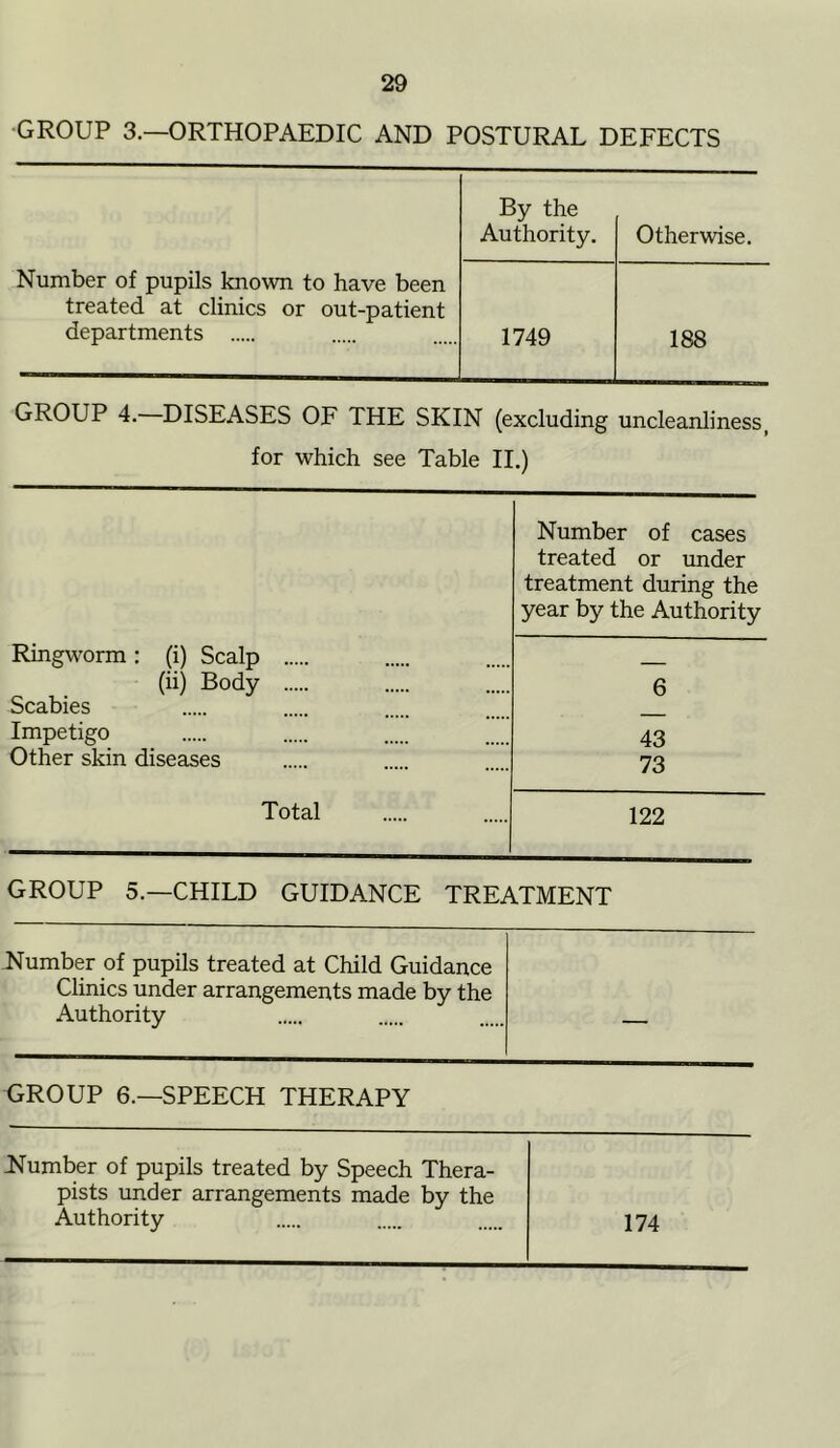 GROUP 3.—ORTHOPAEDIC AND POSTURAL DEFECTS By the Authority. Otherwise. Number of pupils known to have been treated at clinics or out-patient departments 1749 188 GROUP 4. DISEASES OF THE SKIN (excluding uncleanliness, for which see Table II.) Number of cases treated or under treatment during the year by the Authority Ringworm: (i) Scalp (ii) Body Scabies Impetigo Other skin diseases 6 43 73 Total 122 GROUP 5.—CHILD GUIDANCE TREATMENT Humber of pupils treated at Child Guidance Clinics under arrangements made by the Authority — GROUP 6.—SPEECH THERAPY Humber of pupils treated by Speech Thera- pists under arrangements made by the Authority 174