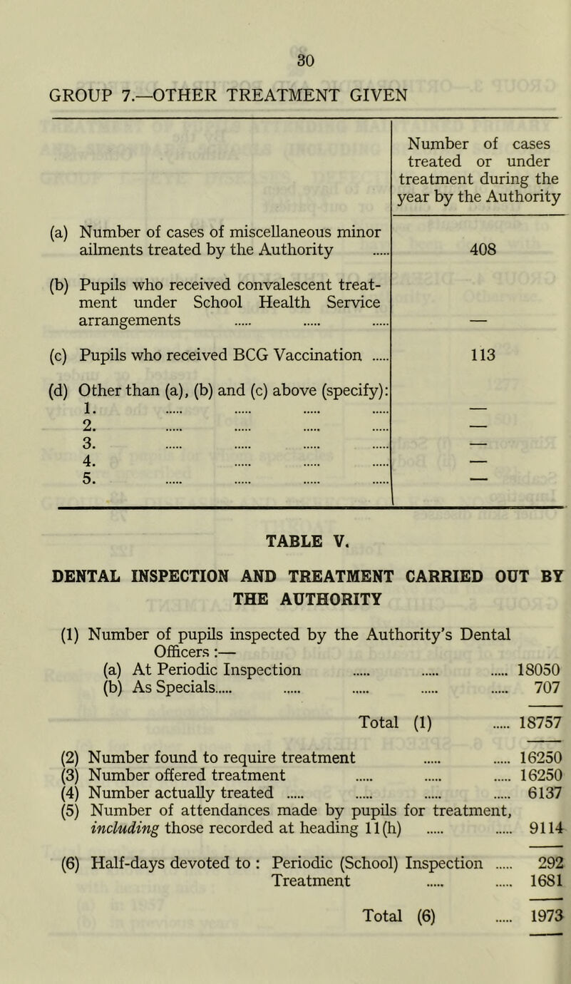 GROUP 7.—OTHER TREATMENT GIVEN Number of cases treated or under treatment during the year by the Authority (a) Number of cases of miscellaneous minor ailments treated by the Authority 408 (b) Pupils who received convalescent treat- ment under School Health Service arrangements — (c) Pupils who received BCG Vaccination 113 (d) Other than (a), (b) and (c) above (specify): 1. 2. — 3. — 4. — 5. ' TABLE V. DENTAL INSPECTION AND TREATMENT CARRIED OUT BY THE AUTHORITY (1) Number of pupils inspected by the Authority’s Dental Officers:— (a) At Periodic Inspection 18050 (b) As Specials 707 Total (1) 18757 (2) Number found to require treatment 16250 (3) Number offered treatment 16250 (4) Number actually treated 6137 (5) Number of attendances made by pupils for treatment, including those recorded at heading 11 (h) 9114 (6) Half-days devoted to : Periodic (School) Inspection 292 Treatment 1681 1973 Total (6)