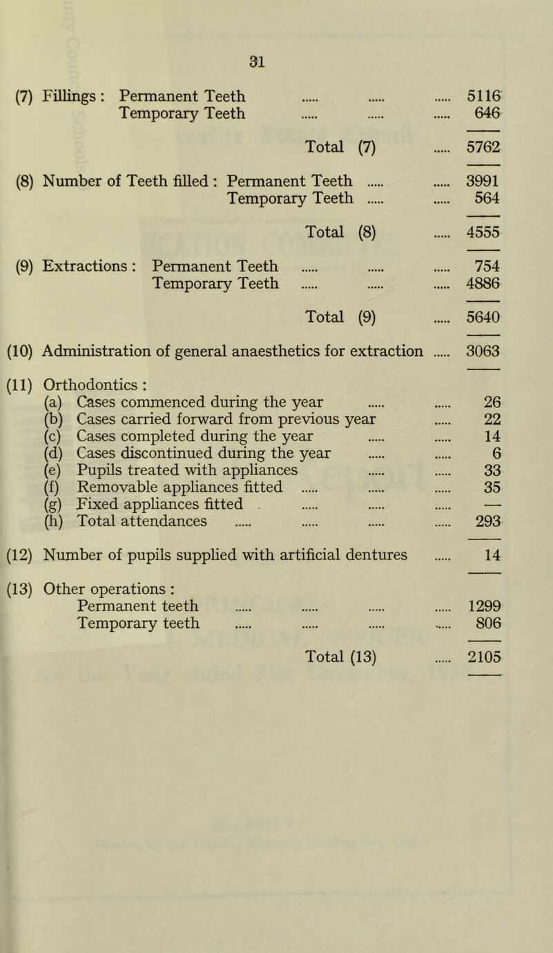 (7) Fillings: Permanent Teeth 5116 Temporary Teeth 646 Total (7) 5762 (8) Number of Teeth filled : Permanent Teeth 3991 Temporary Teeth 564 Total (8) 4555 (9) Extractions: Permanent Teeth 754 Temporary Teeth 4886 Total (9) 5640 (10) Administration of general anaesthetics for extraction 3063 (11) Orthodontics: (a) Cases commenced during the year 26 (b) Cases carried forward from previous year 22 (c) Cases completed during the year 14 (d) Cases discontinued during the year 6 (e) Pupils treated with appliances 33 (f) Removable appliances fitted 35 (g) Fixed appliances fitted . — (h) Total attendances 293 (12) Number of pupils supplied with artificial dentures 14 (13) Other operations : Permanent teeth 1299 Temporary teeth 806