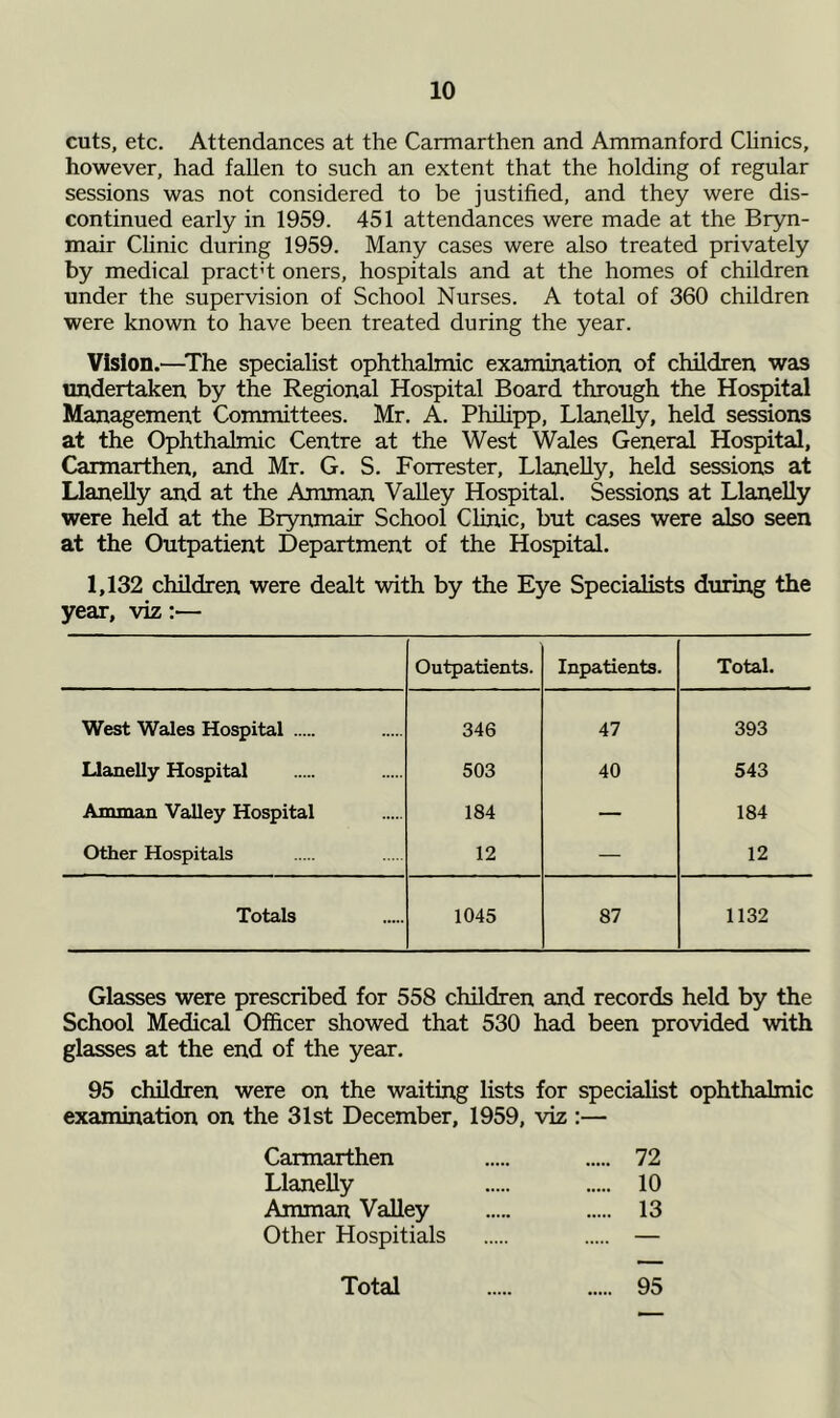 cuts, etc. Attendances at the Carmarthen and Ammanford Clinics, however, had fallen to such an extent that the holding of regular sessions was not considered to be justified, and they were dis- continued early in 1959. 451 attendances were made at the Bryn- mair Clinic during 1959. Many cases were also treated privately by medical pract’t oners, hospitals and at the homes of children under the supervision of School Nurses. A total of 360 children were known to have been treated during the year. Vision.—The specialist ophthalmic examination of children was undertaken by the Regional Hospital Board through the Hospital Management Committees. Mr. A. Philipp, Llanelly, held sessions at the Ophthalmic Centre at the West Wales General Hospital, Carmarthen, and Mr. G. S. Forrester, Llanelly, held sessions at Llanelly and at the Amman Valley Hospital. Sessions at Llanelly were held at the Brynmair School Clinic, but cases were also seen at the Outpatient Department of the Hospital. 1,132 children were dealt with by the Eye Specialists during the year, viz:— Outpatients. Inpatients. Total. West Wales Hospital 346 47 393 Llanelly Hospital 503 40 543 Amman Valley Hospital 184 — 184 Other Hospitals 12 — 12 Totals 1045 87 1132 Glasses were prescribed for 558 children and records held by the School Medical Officer showed that 530 had been provided with glasses at the end of the year. 95 children were on the waiting lists for specialist ophthalmic examination on the 31st December, 1959, viz :— Carmarthen 72 Llanelly 10 Amman Valley 13 Other Hospitials — Total 95