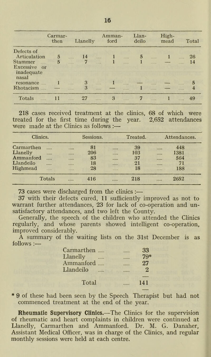 Carmar- then Amman- Llanelly ford Llan- deilo High- mead Total Defects of Articulation 5 14 1 5 1 26 Stammer 5 7 1 1 — 14 Excessive or inadequate nasal resonance 1 3 1 — — 5 Rhotacism ..... — 3 — 1 — 4 Totals 11 27 3 7 1 49 218 cases received treatment at the clinics, 68 of which were treated for the first time during the were made at the Clinics as follows :— year. 2,652 attendances Clinics. Sessions. Treated. Attendances. Carmarthen 81 39 448 Llanelly 206 103 1381 Ammanford 83 37 564 Llandeilo 18 21 71 Highmead 28 18 188 Totals 416 218 2652 73 cases were discharged from the clinics :— 37 with their defects cured, 11 sufficiently improved as not to warrant further attendances, 23 for lack of co-operation and un- satisfactory attendances, and two left the County. Generally, the speech of the children who attended the Clinics regularly, and whose parents showed intelligent co-operation, improved considerably. A summary of the waiting lists on the 31st December is as follows :— Carmarthen 33 Llanelly 79* Ammanford 27 Llandeilo 2 Total 141 * 9 of these had been seen by the Speech Therapist but had not commenced treatment at the end of the year. Rheumatic Supervisory Clinics.—The Clinics for the supervision of rheumatic and heart complaints in children were continued at Llanelly, Carmarthen and Ammanford. Dr. M. G. Danaher, Assistant Medical Officer, was in charge of the Clinics, and regular monthly sessions were held at each centre.