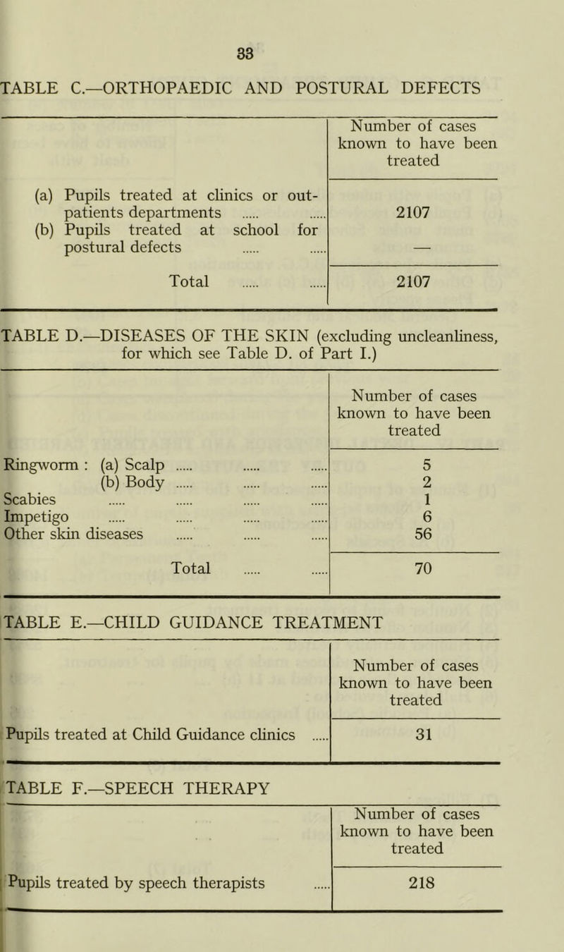 TABLE C.—ORTHOPAEDIC AND POSTURAL DEFECTS Number of cases known to have been treated (a) Pupils treated at clinics or out- patients departments (b) Pupils treated at school for postural defects 2107 Total 2107 TABLE D.—DISEASES OF THE SKIN (excluding uncleanliness, for which see Table D. of Part I.) Number of cases known to have been treated Ringworm : (a) Scalp (b) Body Scabies Impetigo Other skin diseases 5 2 1 6 56 Total 70 TABLE E.—CHILD GUIDANCE TREATMENT Pupils treated at Child Guidance clinics Number of cases known to have been treated 31 TABLE F.—SPEECH THERAPY Pupils treated by speech therapists Number of cases known to have been treated 218