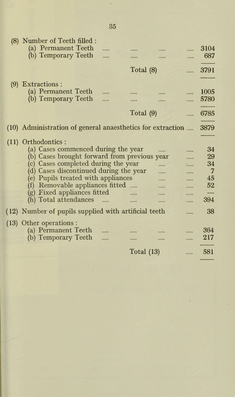 (8) Number of Teeth filled : (a) Permanent Teeth 3104 (b) Temporary Teeth 687 Total (8) 3791 (9) Extractions : (a) Permanent Teeth 1005 (b) Temporary Teeth 5780 Total (9) 6785 (10) Administration of general anaesthetics for extraction 3879 (11) Orthodontics: (a) Cases commenced during the year 34 (b) Cases brought forward from previous year 29 (c) Cases completed during the year 34 (d) Cases discontinued during the year 7 (e) Pupils treated with appliances 45 (f) Removable appliances fitted 52 (g) Fixed apphances fitted — (h) Total attendances 394 (12) Number of pupils supplied with artificial teeth 38 (13) Other operations : (a) Permanent Teeth 364 (b) Temporary Teeth 217