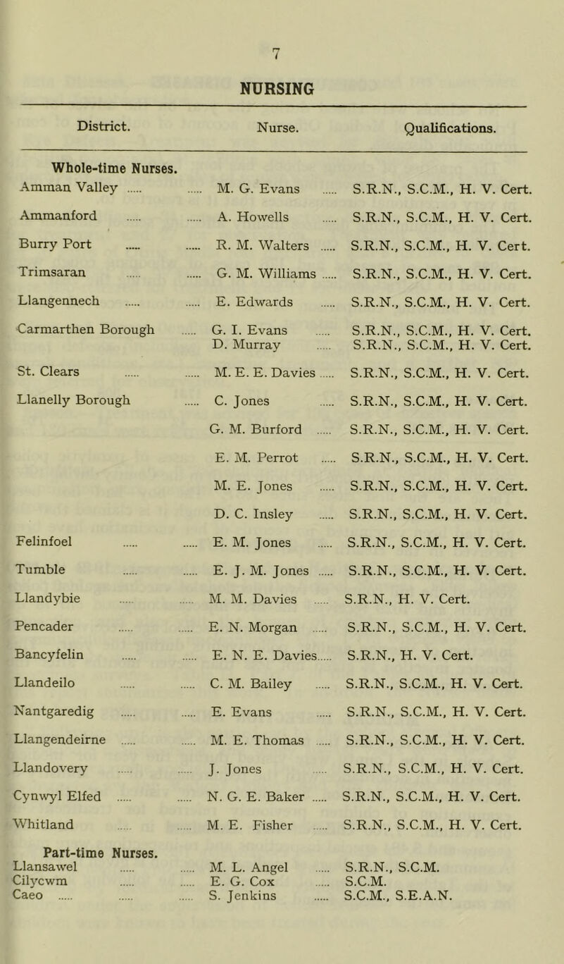 ( NURSING District. Nurse. Qualifications. Whole-time Nurses. Amman Valley .... M. G. Evans ... S.R.N., S.C.M., H. V. Cert. Ammanford A. Howells ... S.R.N., S.C.M.. H. V. Cert. Burry Port ... R. M. Walters ... .. S.R.N., S.C.M., H. V. Cert. Trimsaran G. M. Williams ... ... S.R.N., S.C.M., H. V. Cert. Llangennech ... E. Edwards . S.R.N., S.C.M., H. V. Cert. Carmarthen Borough G. I. Evans D. Murray S.R.N., S.C.M., H. V. Cert. S.R.N., S.C.M., H. V. Cert. St. Clears ... M. E. E. Davies .... .. S.R.N., S.C.M., H. V. Cert. Llanelly Borough C. Jones .. S.R.N., S.C.M., H. V. Cert. G. M. Burford .... . S.R.N., S.C.M., H. V. Cert. E. M. Perrot .. S.R.N., S.C.M., H. V. Cert. M. E. Jones . S.R.N., S.C.M., H. V. Cert. D. C. Insley . S.R.N., S.C.M., H. V. Cert. Felinfoel E. M. Jones . S.R.N., S.C.M., H. V. Cert. Tumble E. J. M. Jones .... . S.R.N., S.C.M., H. V. Cert. Llandybie M. M. Davies S.R.N., H. V. Cert. Pencader E. N. Morgan S.R.N., S.C.M., H. V. Cert. Bancyfelin E. N. E. Davies. .. S.R.N., H. V. Cert. Llandeilo C. M. Bailey S.R.N., S.C.M., H. V. Cert. Nantgaredig E. Evans S.R.N., S.C.M., H. V. Cert. Llangendeirne M. E. Thomas S.R.N., S.C.M., H. V. Cert. Llandovery J. Jones S.R.N., S.C.M., H. V. Cert. Cynwyl Elfed N. G. E. Baker S.R.N., S.C.M., H. V. Cert. Whitland M. E. Fisher S.R.N., S.C.M., H. V. Cert. Part-time Nurses. Llansawel Cilycwm Caeo M. L. Angel E. G. Cox S. Jenkins S.R.N., S.C.M. S.C.M. S.C.M., S.E.A.N.