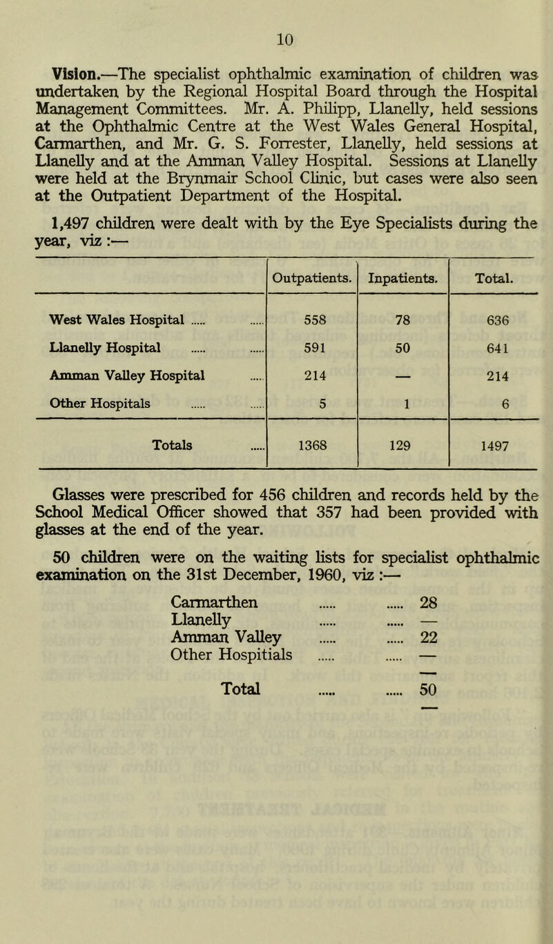 Vision.—The specialist ophthalmic examination of children was undertaken by the Regional Hospital Board through the Hospital Management Committees. Mr. A. Philipp, Llanelly, held sessions at the Ophthalmic Centre at the West Wales General Hospital, Carmarthen, and Mr. G. S. Forrester, Llanelly, held sessions at Llanelly and at the Amman Valley Hospital. Sessions at Llanelly were held at the Brynmair School Clinic, but cases were also seen at the Outpatient Department of the Hospital. 1,497 children were dealt with by the Eye Specialists dining the year, viz:— Outpatients. Inpatients. Total. West Wales Hospital 558 78 636 Llanelly Hospital 591 50 641 Amman Valley Hospital 214 — 214 Other Hospitals 5 1 6 Totals 1368 129 1497 Glasses were prescribed for 456 children and records held by the School Medical Officer showed that 357 had been provided with glasses at the end of the year. 50 children were on the waiting lists for specialist ophthalmic examination on the 31st December, 1960, viz :— Carmarthen 28 Llanelly — Amman Valley 22 Other Hospitials — Total 50