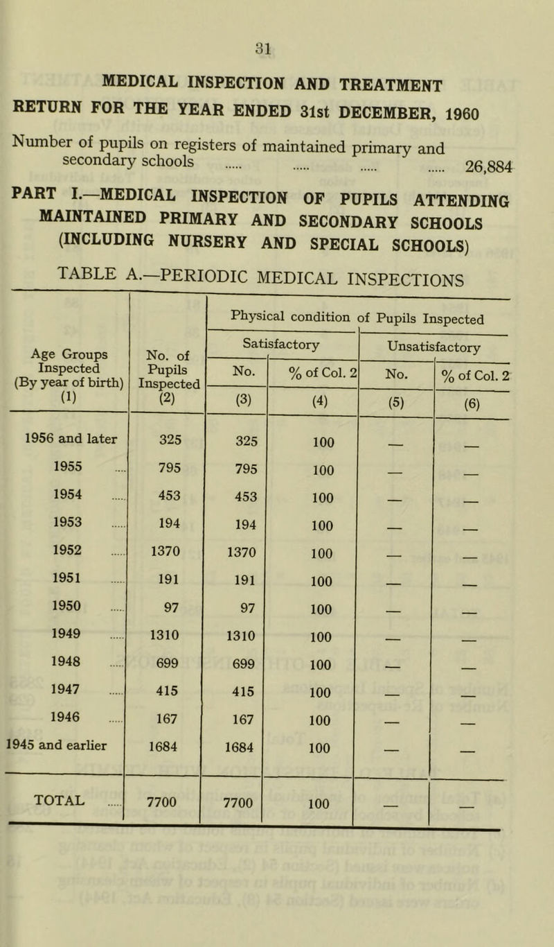 MEDICAL INSPECTION AND TREATMENT RETURN FOR THE YEAR ENDED 31st DECEMBER, 1960 Number of pupils on registers of maintained primary and secondary schools 26 884 PART I.—MEDICAL INSPECTION OF PUPILS ATTENDING MAINTAINED PRIMARY AND SECONDARY SCHOOLS (INCLUDING NURSERY AND SPECIAL SCHOOLS) TABLE A.—PERIODIC MEDICAL INSPECTIONS Physical condition of Pupils Inspected Age Groups No. of Sat isfactory Unsatisfactory Inspected (By year of birth) (1) Pupils Inspected (2) No. % of Col. 2 No. % of Col. 2 (3) (4) (5) (6) 1956 and later 325 325 100 1955 795 795 100 — 1954 453 453 100 — 1953 194 194 100 — 1952 1370 1370 100 — 1951 191 191 100 — 1950 97 97 100 — — 1949 1310 1310 100 — — 1948 699 699 100 — — 1947 415 415 100 — — 1946 167 167 100 — — 1945 and earlier 1684 1684 100 — — TOTAL 7700 7700 100 — —