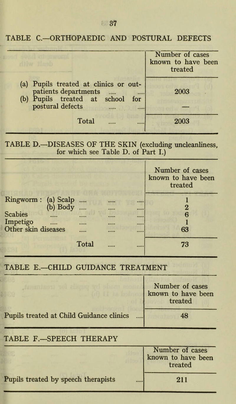 TABLE C.—ORTHOPAEDIC AND POSTURAL DEFECTS (a) Pupils treated at clinics or out- patients departments (b) Pupils treated at school for postural defects Total Number of cases known to have been treated 2003 2003 TABLE D.—DISEASES OF THE SKIN (excluding uncleanliness, for which see Table D. of Part I.) Ringworm : (a) Scalp (b) Body Scabies Impetigo Other skin diseases Total Number of cases known to have been treated 1 2 6 1 63 73 TABLE E.—CHILD GUIDANCE TREATMENT Pupils treated at Child Guidance clinics Number of cases known to have been treated 48 TABLE F.—SPEECH THERAPY Pupils treated by speech therapists Number of cases known to have been treated 211