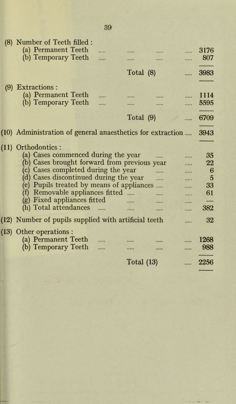 (8) Number of Teeth filled : (a) Permanent Teeth 3176 (b) Temporary Teeth 807 Total (8) 3983 (9) Extractions: (a) Permanent Teeth 1114 (b) Temporary Teeth 5595 Total (9) 6709 (10) Administration of general anaesthetics for extraction 3943 (11) Orthodontics: (a) Cases commenced during the year 35 (b) Cases brought forward from previous year 22 (c) Cases completed during the year 6 (d) Cases discontinued during the year 5 (e) Pupils treated by means of appliances 33 (f) Removable appliances fitted 61 (g) Fixed appliances fitted — (h) Total attendances 382 (12) Number of pupils supplied with artificial teeth 32 (13) Other operations : (a) Permanent Teeth 1268 (b) Temporary Teeth 988 Total (13) 2256