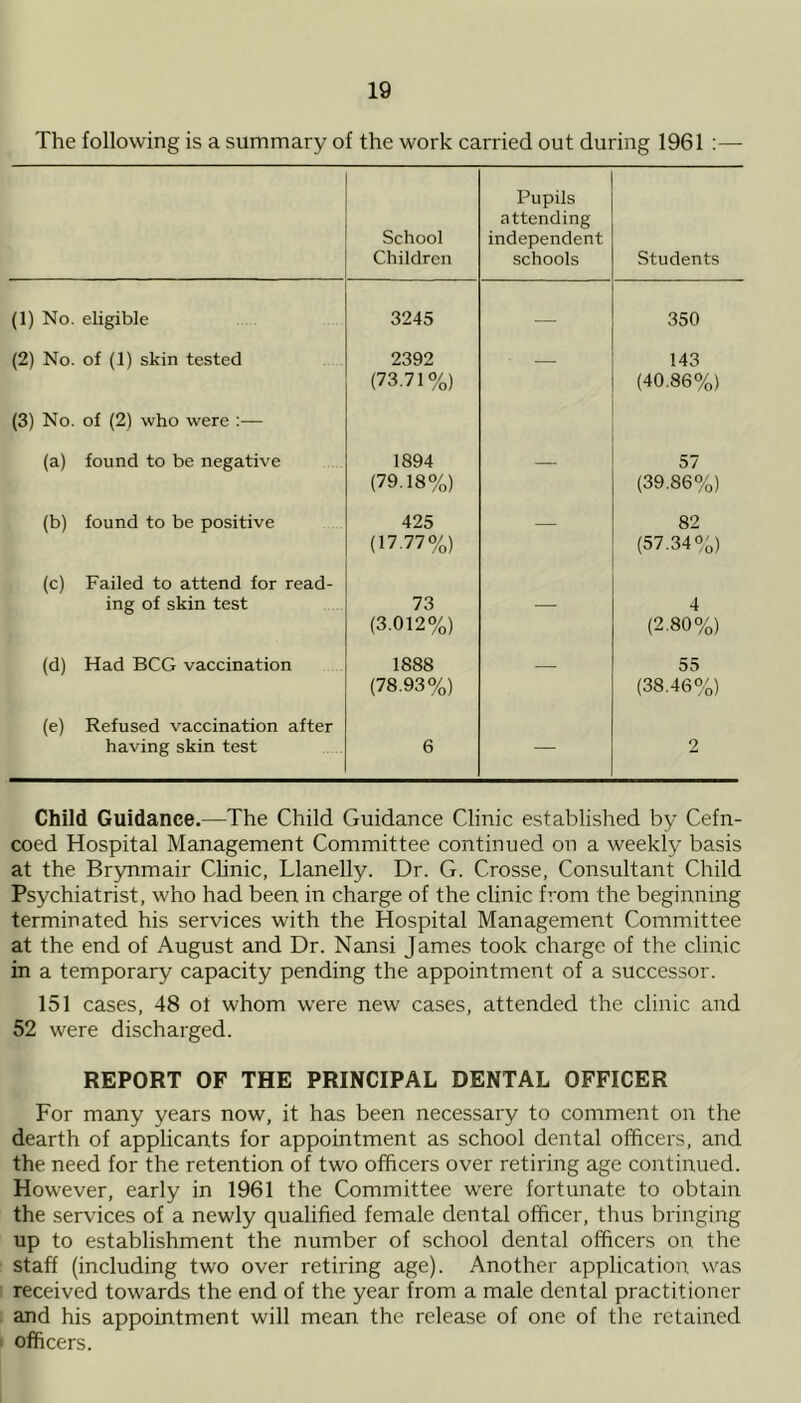 The following is a summary of the work carried out during 1961 :— School Children Pupils attending independent schools Students (1) No. eligible 3245 — 350 (2) No. of (1) skin tested 2392 (73.71%) — 143 (40.86%) (3) No. of (2) who were :— (a) found to be negative 1894 (79.18%) — 57 (39.86%) (b) found to be positive 425 (17.77%) — 82 (57.34%) (c) Failed to attend for read- ing of skin test 73 (3.012%) — 4 (2.80%) (d) Had BCG vaccination 1888 (78.93%) — 55 (38.46%) (e) Refused vaccination after having skin test 6 — 2 Child Guidance.—The Child Guidance Clinic established by Cefn- coed Hospital Management Committee continued on a weekly basis at the Brynmair Clinic, Llanelly. Dr. G. Crosse, Consultant Child Psychiatrist, who had been in charge of the clinic from the beginning terminated his services with the Hospital Management Committee at the end of August and Dr. Nansi James took charge of the clinic in a temporary capacity pending the appointment of a successor. 151 cases, 48 ot whom were new cases, attended the clinic and 52 were discharged. REPORT OF THE PRINCIPAL DENTAL OFFICER For many years now, it has been necessary to comment on the dearth of applicants for appointment as school dental officers, and the need for the retention of two officers over retiring age continued. However, early in 1961 the Committee were fortunate to obtain the services of a newly qualified female dental officer, thus bringing up to establishment the number of school dental officers on the staff (including two over retiring age). Another application was received towards the end of the year from a male dental practitioner and his appointment will mean the release of one of the retained officers.