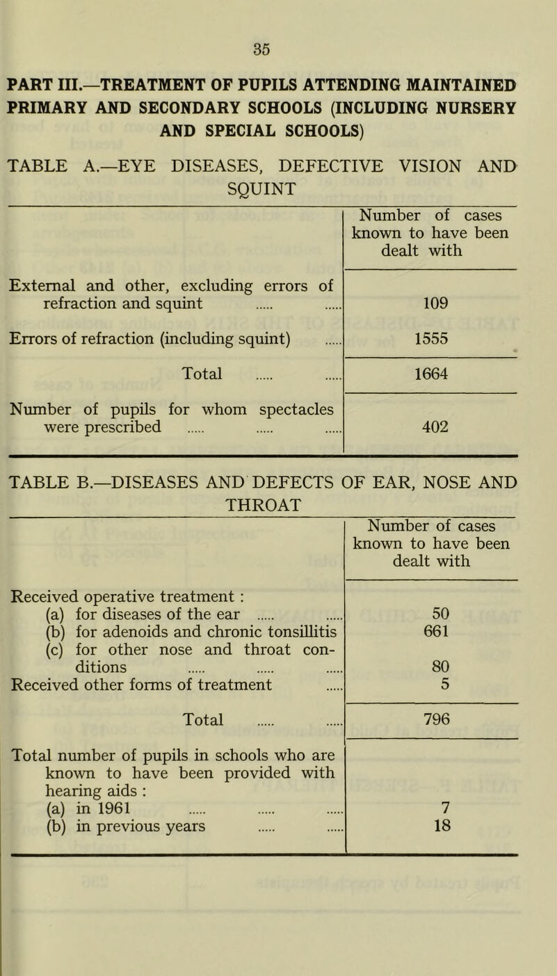 PART III.—TREATMENT OF PUPILS ATTENDING MAINTAINED PRIMARY AND SECONDARY SCHOOLS (INCLUDING NURSERY AND SPECIAL SCHOOLS) TABLE A.—EYE DISEASES, DEFECTIVE VISION AND SQUINT Number of cases known to have been dealt with External and other, excluding errors of refraction and squint 109 Errors of refraction (including squint) 1555 Total 1664 Number of pupils for whom spectacles were prescribed 402 TABLE B.—DISEASES AND DEFECTS OF EAR, NOSE AND THROAT Number of cases known to have been dealt with Received operative treatment: (a) for diseases of the ear (b) for adenoids and chronic tonsillitis (c) for other nose and throat con- ditions Received other forms of treatment 50 661 80 5 Total 796 Total number of pupils in schools who are known to have been provided with hearing aids : (a) in 1961 (b) in previous years 7 18