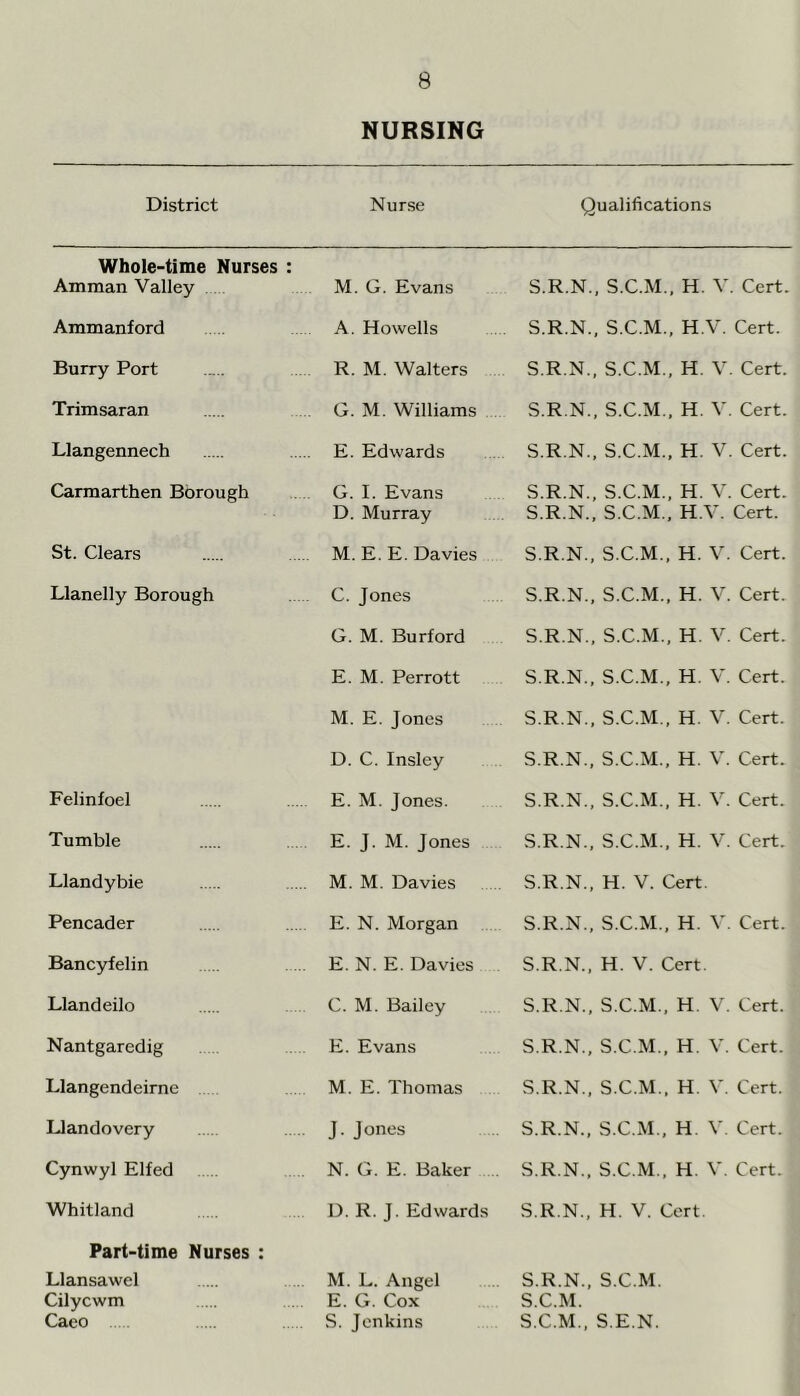 NURSING District Nurse Qualifications Whole-time Nurses : Amman Valley M. G. Evans S.R.N., S.C.M., H. V. Cert. Ammanford A. Howells S.R.N., S.C.M., H.V. Cert. Burry Port R. M. Walters S.R.N., S.C.M., H. V. Cert. Trimsaran G. M. Williams S.R.N., S.C.M., H. V. Cert. Llangennech E. Edwards S.R.N., S.C.M., H. V. Cert. Carmarthen Borough G. I. Evans D. Murray S.R.N., S.C.M., H. V. Cert. S.R.N., S.C.M., H.V. Cert. St. Clears M. E. E. Davies S.R.N., S.C.M., H. V. Cert. Llanelly Borough C. Jones S.R.N., S.C.M., H. V. Cert. G. M. Burford S.R.N., S.C.M., H. V. Cert. E. M. Perrott S.R.N., S.C.M., H. V. Cert. M. E. Jones S.R.N., S.C.M., H. V. Cert. D. C. Insley S.R.N., S.C.M., H. V. Cert. Felinfoel E. M. Jones. S.R.N., S.C.M., H. V. Cert. Tumble E. J. M. Jones S.R.N., S.C.M., H. V. Cert. Llandybie M. M. Davies S.R.N., H. V. Cert. Pencader E. N. Morgan S.R.N., S.C.M., H. V. Cert. Bancyfelin E. N. E. Davies S.R.N., H. V. Cert. Llandeilo C. M. Bailey S.R.N., S.C.M., H. V. Cert. Nantgaredig E. Evans S.R.N., S.C.M., H. V. Cert. Llangendeirne M. E. Thomas S.R.N., S.C.M., H. V. Cert. Llandovery J. Jones S.R.N., S.C.M., H. V. Cert. Cynwyl Elfed N. G. E. Baker S.R.N., S.C.M., H. V. Cert. Whitland D. R. J. Edwards S.R.N., H. V. Cert. Part-time Nurses : Llansawel Cilycwm Caeo M. L. Angel E. G. Cox S. Jenkins S.R.N., S.C.M. S.C.M. S.C.M.. S.E.N.