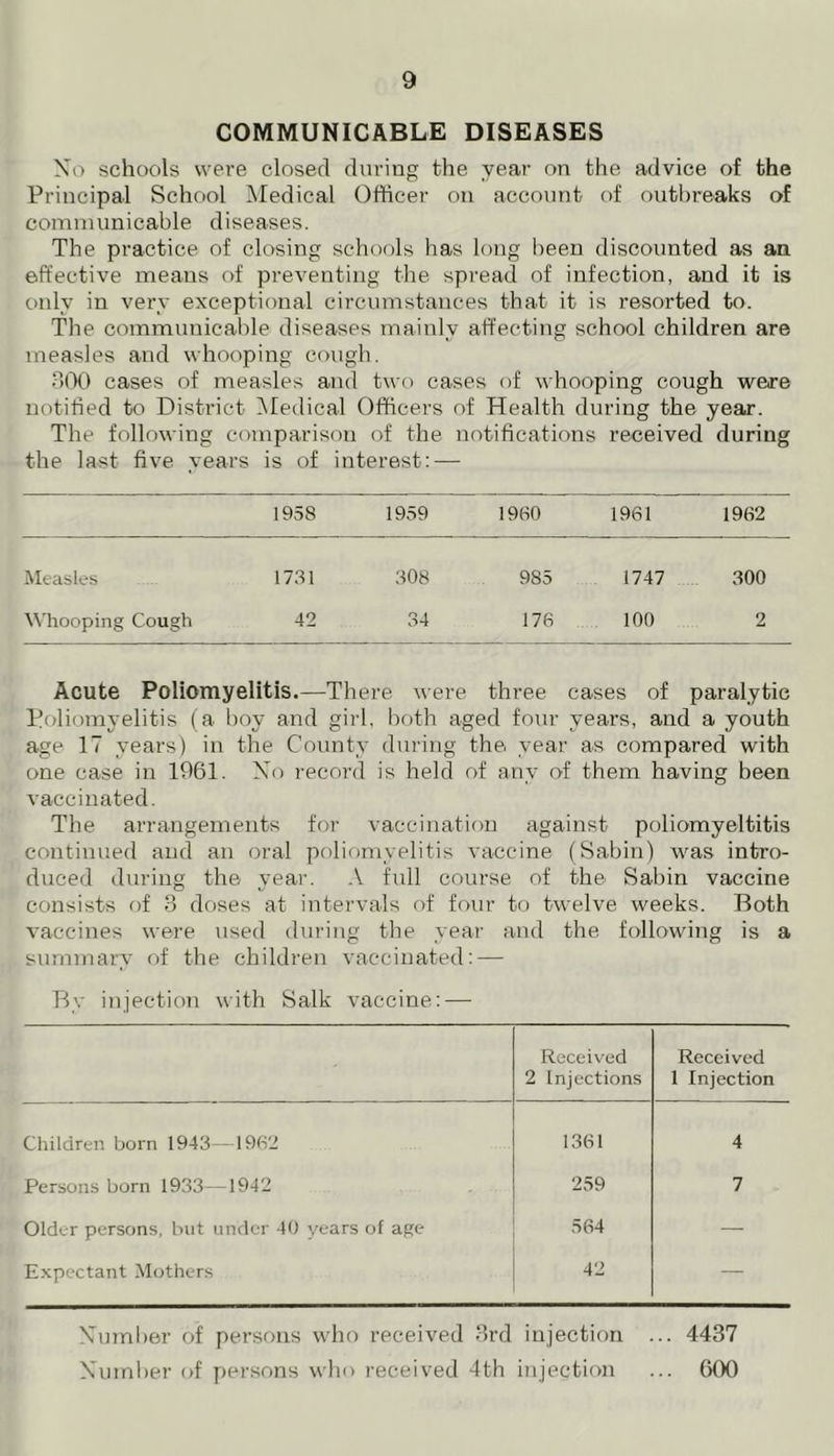COMMUNICABLE DISEASES No schools were closed during the year on the advice of the Principal School Medical Officer on account of outbreaks of communicable diseases. The practice of closing schools has long been discounted as an effective means of preventing the spread of infection, and it is only in very exceptional circumstances that it is resorted to. The communicable diseases mainly affecting school children are measles and whooping cough. 800 cases of measles and two cases of whooping cough were notified to District Medical Officers of Health during the year. The following comparison of the notifications received during the last five years is of interest: — 1958 1959 1960 1961 1962 Measles 1731 308 985 1747 300 Whooping Cough 42 34 176 100 2 Acute Poliomyelitis.—There were three cases of paralytic Poliomyelitis (a boy and girl, both aged four years, and a youth age 17 years) in the County during the, year as compared with one case in 1961. No record is held of any of them having been vaccinated. The arrangements for vaccination against poliomyeltitis continued and an oral poliomyelitis vaccine (Sabin) was intro- duced during the year. A full course of the Sabin vaccine consists of 3 doses at intervals of four to twelve weeks. Both vaccines were used during the year and the following is a summary of the children vaccinated: — By injection with Salk vaccine: — Received 2 Injections Received 1 Injection Children born 1943—1962 1361 4 Persons born 1933—1942 259 7 Older persons, but under 40 years of age 564 — Expectant Mothers 42 — Number of persons who received 3rd injection .. 4437 Number of persons who received 4th injection .. 600