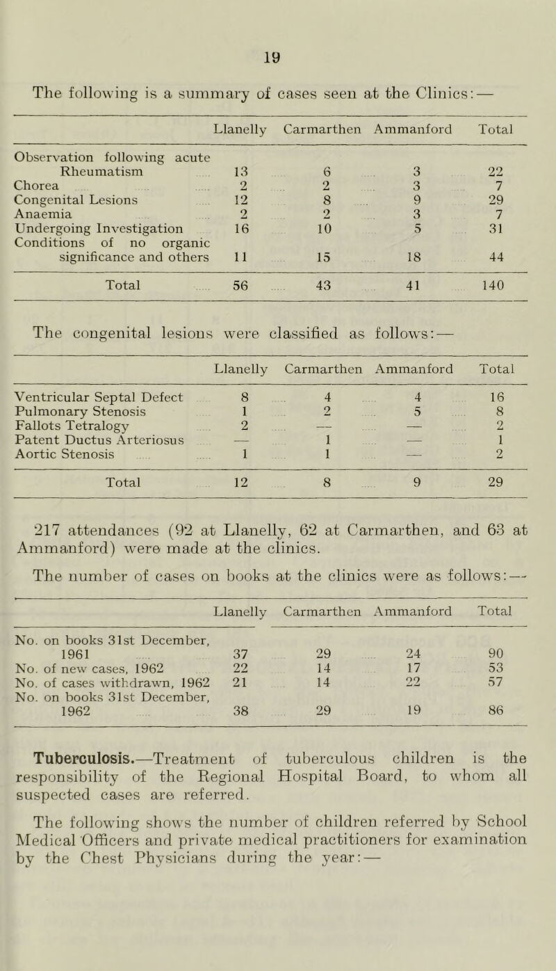 The following is a summary of cases seen at the Clinics: — Llanelly Carmarthen Ammanford Total Observation following acute Rheumatism 13 6 3 22 Chorea 2 2 3 7 Congenital Lesions 12 8 9 29 Anaemia 2 2 3 7 Undergoing Investigation Conditions of no organic 16 10 5 31 significance and others 11 15 18 44 Total 56 43 41 140 The congenital lesiom > were classified as follows: — Llanelly Carmarthen Ammanford Total Ventricular Septal Defect 8 4 4 16 Pulmonary Stenosis 1 2 5 8 Fallots Tetralogy 2 — — 2 Patent Ductus Arteriosus — i — 1 Aortic Stenosis i i — 2 Total 12 8 9 29 217 attendances (92 at Llanelly, 62 at Carmarthen, and 63 at Ammanford) were made at the clinics. The number of cases on books at the clinics were as follows: — Llanelly No. on books 31st December, 1961 37 No. of new cases, 1962 22 No. of cases withdrawn, 1962 No. on books 31st December, 21 1962 38 Carmarthen Ammanford Total 29 24 90 14 17 53 14 22 57 29 19 86 Tuberculosis.—Treatment of tuberculous children is the responsibility of the Regional Hospital Board, to whom all suspected cases are referred. The following shows the number of children referred by School Medical Officers and private medical practitioners for examination by the Chest Physicians during the year: —