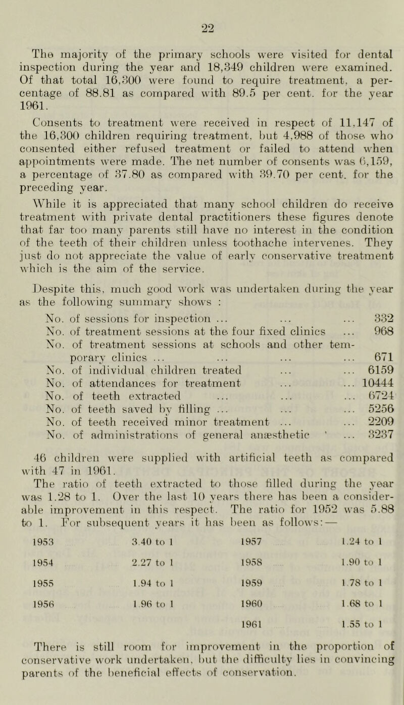 The majority of the primary schools were visited for dental inspection during the year and 18,349 children were examined. Of that total 16,300 were found to require treatment, a per- centage of 88.81 as compared with 89.5 per cent, for the year 1961. Consents to treatment were received in respect of 11.147 of the 16,300 children requiring treatment, but 4,988 of those, who consented either refused treatment or failed to attend when appointments were made. The net number of consents was 6,159, a percentage of 37.80 as compared with 39.70 per cent, for the preceding year. While it is appreciated that many school children do receive treatment with private dental practitioners these figures denote that far too many parents still have no interest in the condition of the teeth of their children unless toothache intervenes. They just do not appreciate the value of' early conservative treatment which is the aim of the service. Despite this, much good work was undertaken during the year as the following summary shows : No. of sessions for inspection ... ... ... 332 No. of treatment sessions at the four fixed clinics ... 968 No. of treatment sessions at schools and other tem- porary clinics ... ... ... ... 671 No. of individual children treated ... ... 6159 No. of attendances for treatment ... ... 10444 No. of teeth extracted ... ... ... 6724 No. of teeth saved by filling ... ... ... 5256 No. of teeth received minor treatment ... ... 2209 No. of administrations of general anaesthetic ' ... 3237 46 children were supplied with artificial teeth as compared with 47 in 1961. The ratio of teeth extracted to those tilled during the year was 1.28 to 1. Over the last 10 years there has been a consider- able improvement in this respect. The ratio for 1952 was 5.88 to 1. For subsequent years it has been as follows: — 1953 3.40 to 1 1957 1954 2.27 to 1 1958 1955 1.94 to 1 1959 1956 1 96 to 1 1960 1.24 to 1 1.90 to 1 1 78 to 1 1.68 to 1 1961 1.55 to 1 There is still room for improvement in the proportion of conservative work undertaken, but the difficulty lies in convincing parents of the beneficial effects of conservation.