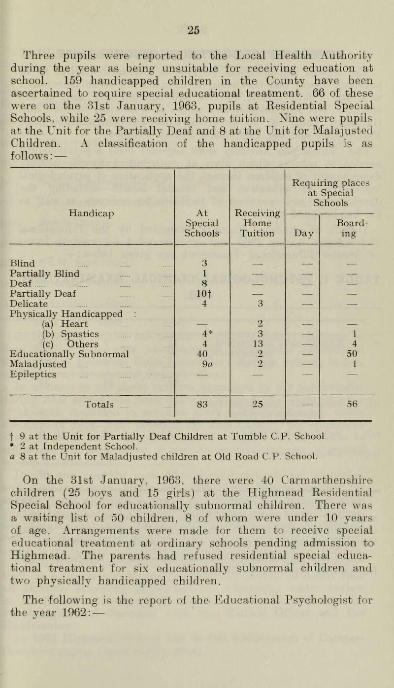 Three pupils were reported to the Local Health Authority during the year as being unsuitable for receiving education at school. 159 handicapped children in the County have been ascertained to require special educational treatment. 66 of these were on the 31st January, 1963, pupils at Residential Special Schools, while 25 were receiving home tuition. Nine were pupils at the Unit for the Partially Deaf and 8 ati the Unit for Malajusted Children. A classification of the handicapped pupils is as follows: — Handicap At Special Schools Receiving Home Tuition Requiring places at Special Schools Day Board- ing Blind 3 Partially Blind 1 — — — Deaf 8 — — — Partially Deaf 10f — — — Delicate 4 3 — — Physically Handicapped (a) Heart 2 (b) Spastics 4* 3 —- 1 (c) Others 4 13 — 4 Educationally Subnormal 40 2 — 50 Maladjusted 9 a 2 — 1 Epileptics Totals 83 25 — 56 f 9 at the Unit for Partially Deaf Children at Tumble C.P. School * 2 at Independent School. a 8 at the Unit for Maladjusted children at Old Road C.P. School. On the 31st January, 1963, there were 40 Carmarthenshire children (25 boys and 15 girls) at the Highmead Residential Special School for educationally subnormal children. There was a waiting list of 50 children, 8 of whom were under 10 years of age. Arrangements were made for them to receive special educational treatment at ordinary schools pending admission to Highmead. The parents had refused residential special educa- tional treatment for six educationally subnormal children and two physically handicapped children. The following is the report of the> Educational Psychologist for the year 1962:—