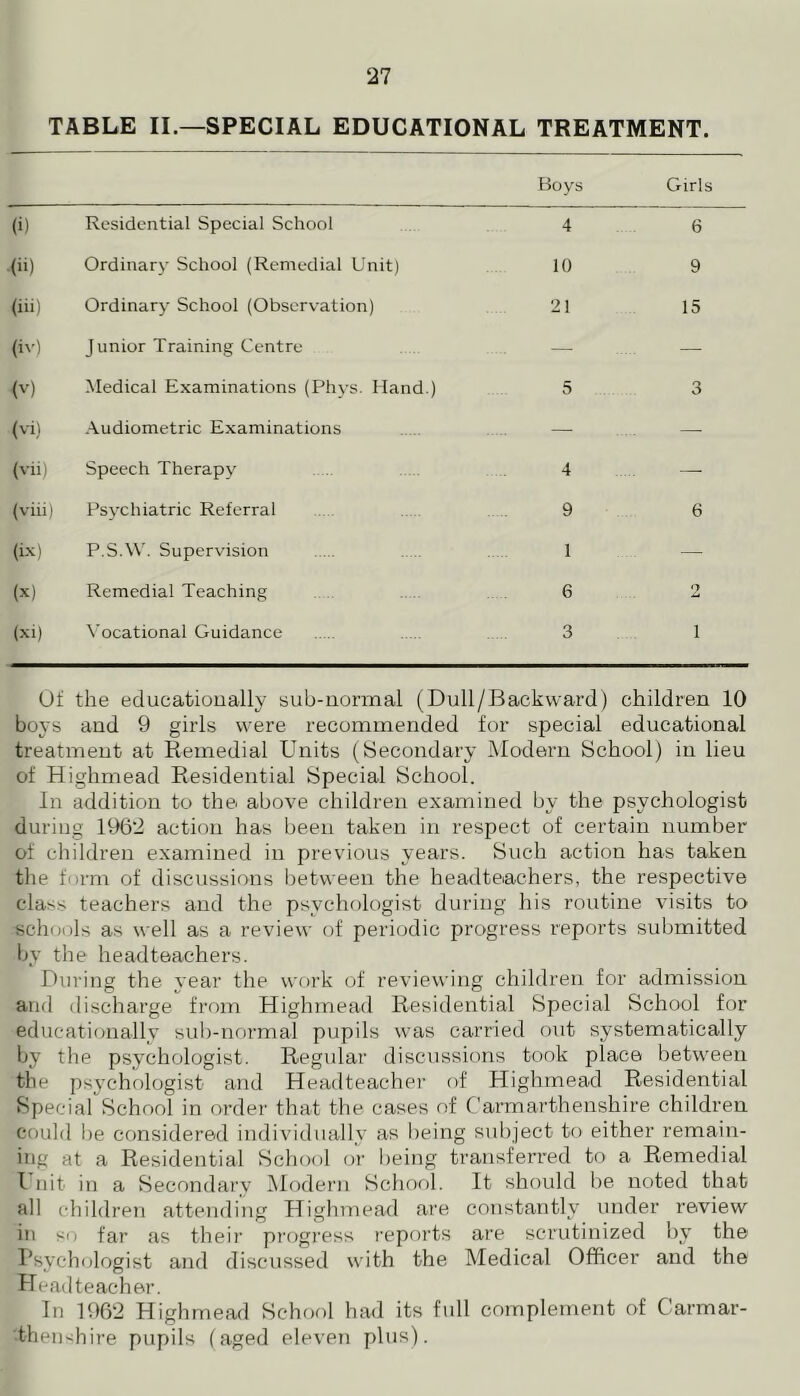 TABLE II.—SPECIAL EDUCATIONAL TREATMENT. Boys Girls (i) Residential Special School 4 6 (ii) Ordinary School (Remedial Unit) 10 9 (iii) Ordinary School (Observation) 21 15 (iv) Junior Training Centre — — <v) Medical Examinations (Phys. Hand.) 5 3 m Audiometric Examinations — — (vii) Speech Therapy 4 — (villi Psychiatric Referral 9 6 (ix) P.S.W. Supervision 1 — (x) Remedial Teaching 6 2 (xi) Vocational Guidance 3 i Of the educationally sub-normal (Dull/Backvvard) children 10 boys and 9 girls were recommended for special educational treatment at Remedial Units (Secondary Modern School) in lieu of Highmead Residential Special School. In addition to the above children examined by the psychologist during 1962 action has been taken in respect of certain number of children examined in previous years. Such action has taken the form of discussions between the headteachers, the respective class teachers and the psychologist during his routine visits to schools as well as a review of periodic progress reports submitted by the headteachers. During the year the work of reviewing children for admission and discharge from Highmead Residential Special School for educationally sub-normal pupils was carried out systematically by the psychologist. Regular discussions took place between the psychologist and Headteacher of Highmead Residential Special School in order that the cases of Carmarthenshire children could be considered individually as being subject to either remain- ing at a Residential School or being transferred to a Remedial I nit in a Secondary Modern School. It should be noted that all children attending Highmead are constantly under review in so far as their progress reports are scrutinized by the Psychologist and discussed with the Medical Officer and the Headteacher. In 1962 Highmead School had its full complement of Carmar- thenshire pupils (aged eleven plus).