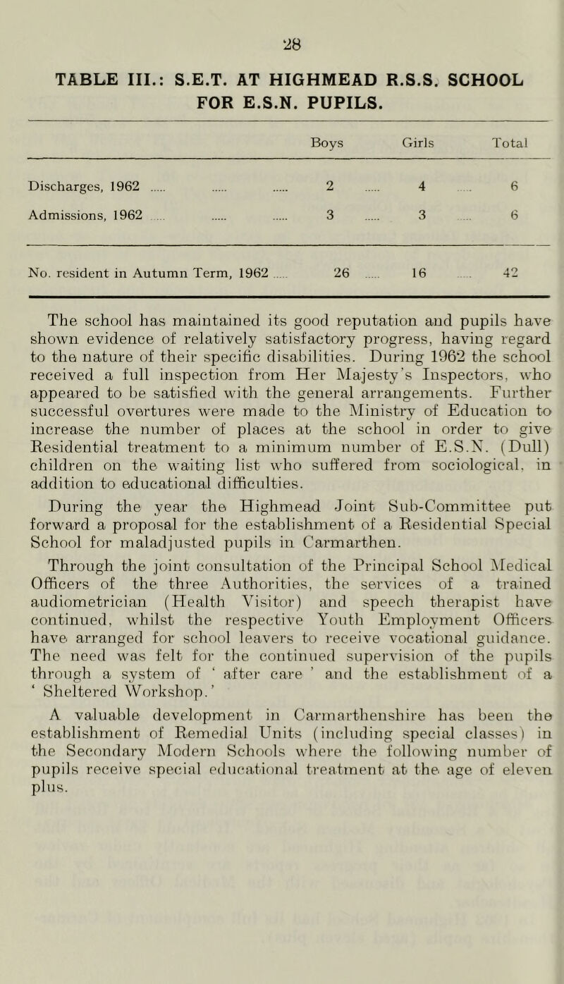 TABLE III.: S.E.T. AT HIGHMEAD R.S.S. SCHOOL FOR E.S.N. PUPILS. Boys Girls Total Discharges, 1962 2 4 6 Admissions, 1962 3 3 6 No. resident in Autumn Term, 1962 26 16 42 The school has maintained its good reputation and pupils have shown evidence of relatively satisfactory progress, having regard to the nature of their specific disabilities. During 1962 the school received a full inspection from Her Majesty’s Inspectors, who appeared to be satisfied with the general arrangements. Further successful overtures were made to the Ministry of Education to increase the number of places at the school in order to give Residential treatment to a minimum number of E.S.N. (Dull) children on the waiting list who suffered from sociological, in addition to educational difficulties. During the year the Highmead Joint Sub-Committee put forward a proposal for the establishment of a Residential Special School for maladjusted pupils in Carmarthen. Through the joint consultation of the Principal School Medical Officers of the three Authorities, the services of a trained audiometrician (Health Visitor) and speech therapist have continued, whilst the respective Youth Employment Officers have arranged for school leavers to receive vocational guidance. The need was felt for the continued supervision of the pupils through a system of ‘ after care ’ and the establishment of a Sheltered Workshop.’ A valuable development in Carmarthenshire has been the establishment of Remedial Units (including special classes) in the Secondary Modern Schools where the following number of pupils receive special educational treatment at the. age of eleven plus.