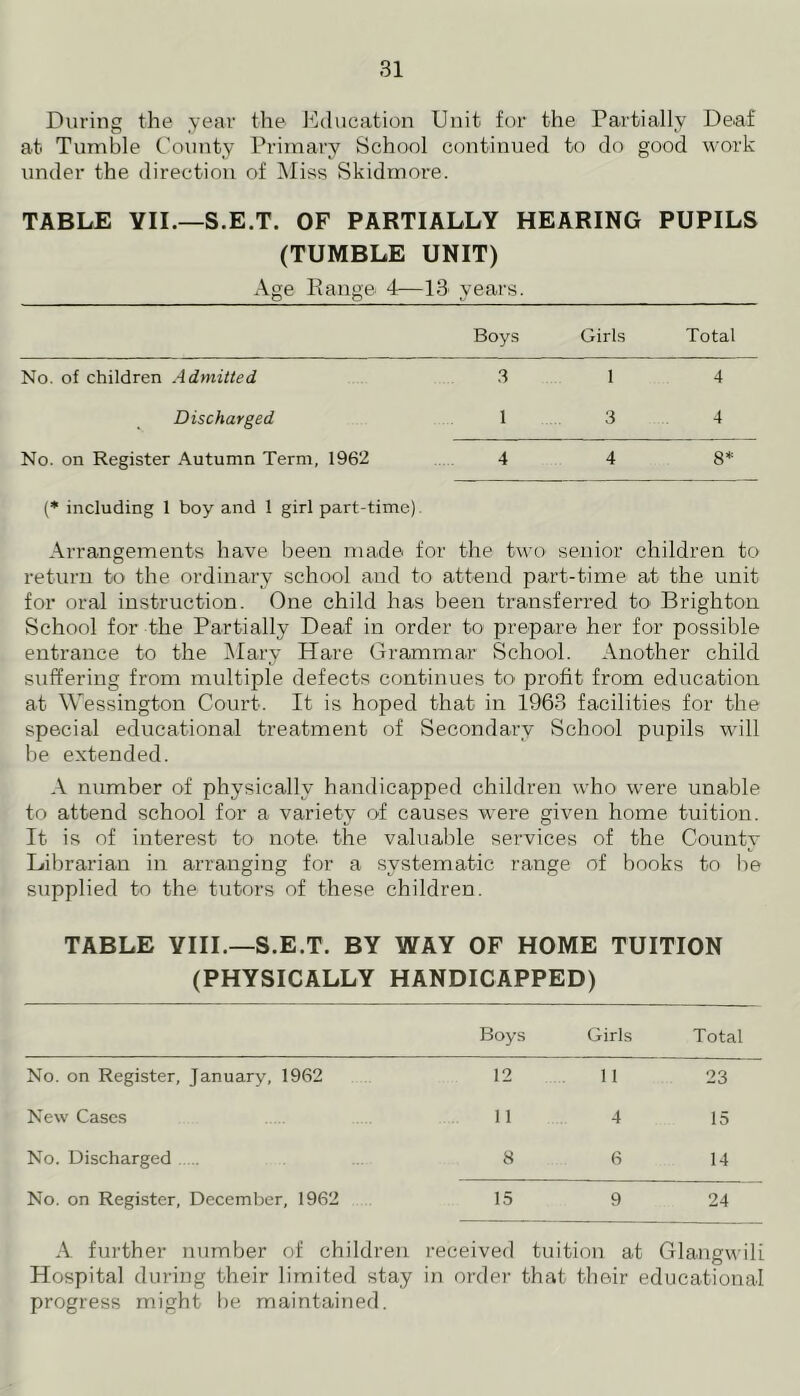 During the year the Education Unit for the Partially Deaf at Tumble County Primary School continued to do good work under the direction of Miss Skidmore. TABLE VII.—S.E.T. OF PARTIALLY HEARING PUPILS (TUMBLE UNIT) Age Range 4—13 years. Boys Girls Total No. of children Admitted 3 1 4 Discharged 1 3 4 No. on Register Autumn Term, 1962 4 4 8* (* including 1 boy and 1 girl part-time) Arrangements have been made foi ■ the two senior children to return to the ordinary school and to attend part-time at the unit for oral instruction. One child has been transferred to Brighton School for the Partially Deaf in order to prepare her for possible entrance to the Mary Hare Grammar School. Another child suffering from multiple defects continues to profit from education at Wessington Court-. It is hoped that in 1963 facilities for the special educational treatment of Secondary School pupils will be extended. A number of physically handicapped children who were unable to attend school for a variety of causes were given home tuition. It is of interest to note, the valuable services of the County Librarian in arranging for a systematic range of books to lie supplied to the tutors of these children. TABLE VIII.—S.E.T. BY WAY OF HOME TUITION (PHYSICALLY HANDICAPPED) Boys Girls Total No. on Register, January, 1962 12 11 23 New Cases 11 4 15 No. Discharged 8 6 14 No. on Register, December, 1962 15 9 24 A further number of children received tuition at Glaugwili Hospital during their limited stay in order that their educational progress might be maintained.