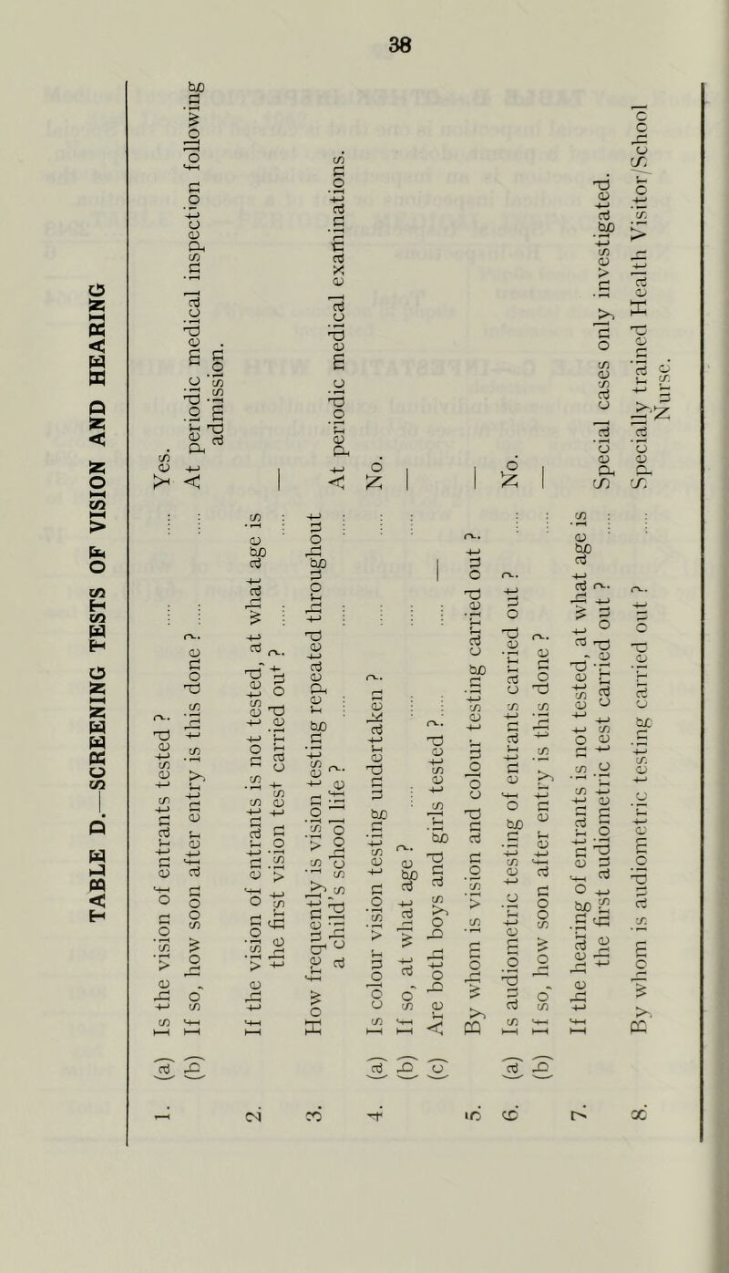 TABLE D.—SCREENING TESTS OF VISION AND HEARING bo rj in tu M—1 r~j G G cD ■ o Qh c cn G G X <d 13 13 ^3 <d . 13 <D c S £ G o *co 1Z2 cO g *G 3 .2 a Jp; T3 .2 3 Oh 1 -+-> < < o £ c aj <u r~j ’ c75 ’> a; <d S M—i O o co % o m nj .X bo _ rH cti b£ G 1 ; 4-> o-. CD «s rc. a) G G £ O Oh CO tu T3 <D T3 l—j -4-» +J tu -*-> (-1 bjO £ a; co o *-H +-> 03 co *”• (J <D >> CD in n tu S ^ 2 § -+-> • rH i1-< cO 3 ’> H-H ,_j > tU tu Xi ai +-> (h tU X3 r* G bo co o G > a co 73 4-> CO CD O-. CD ■rH CO bjO CO G c2 _o 'co +-> G 2X -r< X <0 aj £ O X t3 tu -<-> t/i tu bo T3 ctj >> O X! 3 o t3 tu rt o bo in tu o T3 c aj in in TU <u T3 ttf V-l -t-> G <u M—I O bo yi t/) >> (U +-> *4-< a o o m <N C*5 o3 r—1 -4—* 5 r-> CJ (O CD G co co M S—i h-H < CQ CO M '-*—1 ►—< ^^ ^^ „—v 2 ' ifj CD X If the hearing of entrants is not tested, at what age is the first audiometric test carried out ? Special cases only investigated. By whom is audiometric testing carried out ? Specially trained Health Visitor/School Nurse.