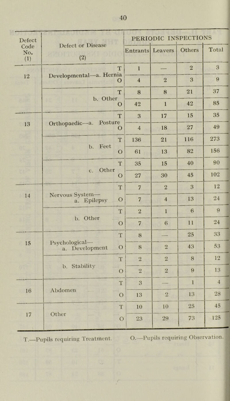 Defect Code No. (1) Defect or Disease (2) PERIC >DIC INS jPECTTO NS Entrants Leavers Others Total 12 T Developmental—a. Hernia 1 — 2 3 4 2 3 9 T b. Other O 8 8 21 37 42 1 42 85 13 T Orthopaedic—a. Posture 3 17 15 35 4 18 27 49 T b. Feet O 136 21 116 273 61 13 82 156 T c. Other O 35 15 40 90 27 30 45 102 14 T Nervous System— a. Epilepsy O 7 2 3 12 7 4 13 24 T b. Other O 2 1 6 9 7 6 11 24 15 T Psvchological— a. Development O 8 — 25 33 8 2 43 53 T b. Stability O 2 2 8 12 2 2 9 13 16 T Abdomen O 3 — 1 4 13 2 13 28 | -1 17 T Other O 10 10 25 45 23 | 29 73 125 T.—Pupils requiring Treatment. O.—Pupils requiring Observation.