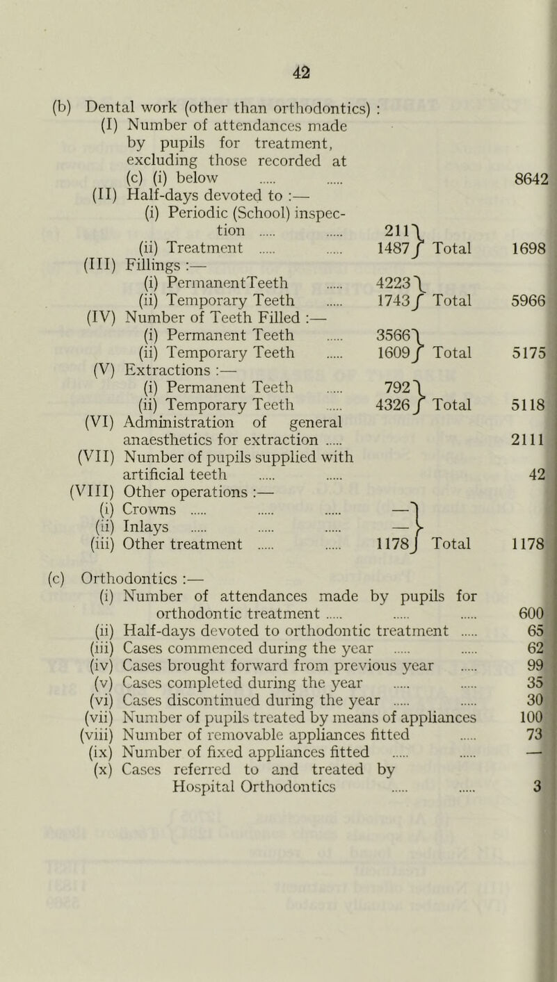 (b) Dental work (other than orthodontics) : (I) Number of attendances made by pupils for treatment, excluding those recorded at (c) (i) below (II) Half-days devoted to :— (i) Periodic (School) inspec- tion 211\ (ii) Treatment ..... 1487/ Total (III) Fillings :— (i) PermanentTeeth 4223 \ (ii) Temporary Teeth 1743/ Total (IV) Number of Teeth Filled :— (i) Permanent Teeth 3566\ (ii) Temporary Teeth 1609J Total (V) Extractions :—■ (i) PermanentTeeth .... 792 \ (ii) Temporary Teeth .... 4326 f Total (VI) Administration of general anaesthetics for extraction (VII) Number of pupils supplied with artificial teeth (VIII) Other operations :— (i) Crowns —d (ii) Inlays — > (iii) Other treatment 1178J Total 8642 1698 5966 5175 5118 2111 42 1178 (c) Orthodontics :— (i) Number of attendances made by pupils for orthodontic treatment 600 (ii) Half-days devoted to orthodontic treatment 65 (iii) Cases commenced during the year 62 (iv) Cases brought forward from previous year 99 (v) Cases completed during the year 35 (vi) Cases discontinued during the year 30 (vii) Number of pupils treated by means of appliances 100 (viii) Number of removable appliances fitted 73 (ix) Number of fixed appliances fitted — (x) Cases referred to and treated by Hospital Orthodontics 3