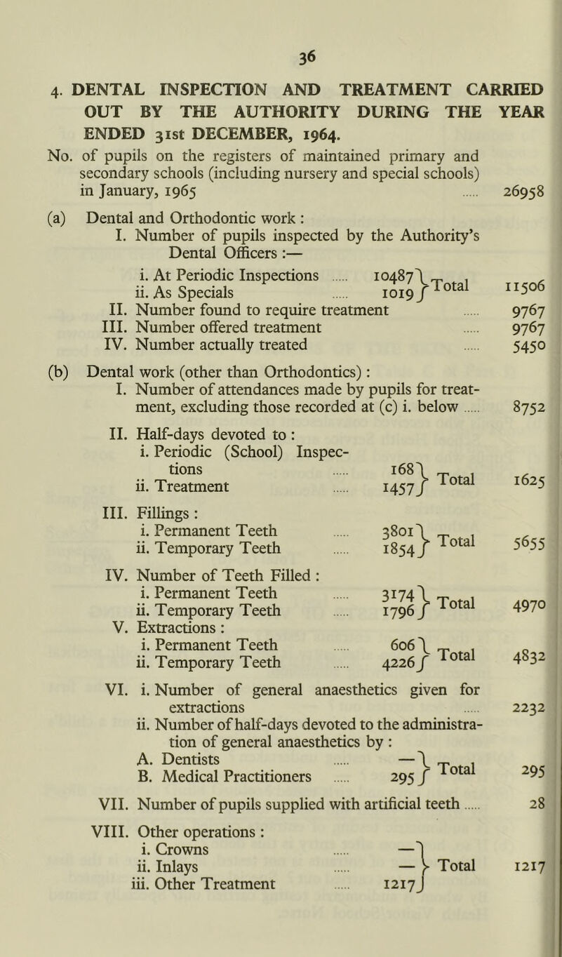 4. DENTAL INSPECTION AND TREATMENT CARRIED OUT BY THE AUTHORITY DURING THE YEAR ENDED 31st DECEMBER, 1964. No. of pupils on the registers of maintained primary and secondary schools (including nursery and special schools) in January, 1965 26958 (a) Dental and Orthodontic work : I. Number of pupils inspected by the Authority’s Dental Officers:— i. At Periodic Inspections io487\~ ii. As Specials ioi9/lotal II. Number found to require treatment III. Number offered treatment IV. Number actually treated (b) Dental work (other than Orthodontics): I. Number of attendances made by pupils for treat- ment, excluding those recorded at (c) i. below II. Half-days devoted to : i. Periodic (School) Inspec- tions i68\ Total ii. Treatment 1457/ III. Fillings : i. Permanent Teeth ii. Temporary Teeth 38oi\ 1854/ Total IV. Number of Teeth Filled : i. Permanent Teeth 3i74\ Total ii. Temporary Teeth V. Extractions: 1796/ i. Permanent Teeth 606 \ Total ii. Temporary Teeth 4226 / VI. i. Number of general anaesthetics given for extractions ii. Number of half-days devoted to the administra- tion of general anaesthetics by : A. Dentists —\ B. Medical Practitioners 295 / 1 otal VII. Number of pupils supplied with artificial teeth VIII. Other operations : i. Crowns ii. Inlays iii. Other Treatment Total 11506 9767 9767 5450 8752 1625 5655 4970 4832 2232 295 28 1217