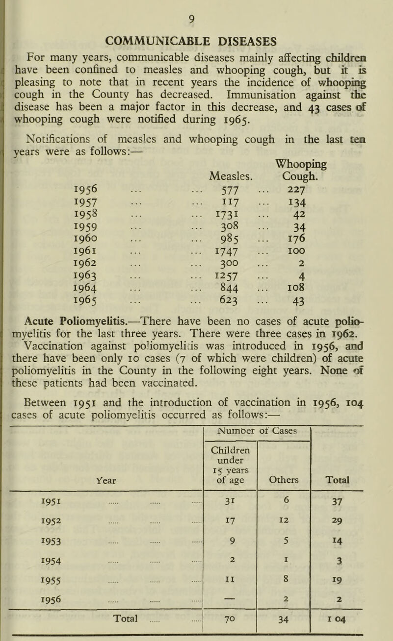 COMMUNICABLE DISEASES For many years, communicable diseases mainly affecting children have been confined to measles and whooping cough, but it is pleasing to note that in recent years the incidence of whooping cough in the County has decreased. Immunisation against the disease has been a major factor in this decrease, and 43 cases of whooping cough were notified during 1965. Notifications of measles and whooping cough in the last ten years were as follows:— 1956 1957 1958 1959 1960 1961 1962 1963 1964 1965 Measles. Whooping Cough. 577 ••• 227 117 ... 134 . 1731 ... 42 308 34 985 ... 176 • 1747 ••• 100 300 2 . 1257 ... 4 844 ... 108 623 43 Acute Poliomyelitis.—There have been no cases of acute polio- myelitis for the last three years. There were three cases in 1962. Vaccination against pohomyelids was introduced in 1956, and there have been only 10 cases (7 of which were children) of acute poliomyelitis in the County in the following eight years. None of these patients had been vaccinated. Between 1951 and the introduction of vaccination in 1956, 104 cases of acute poliomyelitis occurred as follows:— Year Number of Cases Total Children under 15 years of age Others i95i 3i 6 37 1952 17 12 29 1953 9 5 14 1954 2 1 3 1955 II 8 19 1956 — 2 2 Total 70 34 1 04