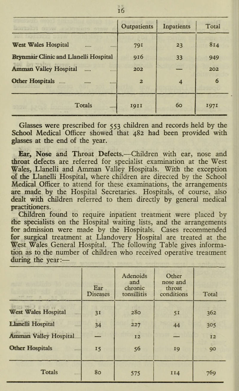 Outpatients Inpatients Total West Wales Hospital 791 23 814 Brynmair Clinic and Llanelli Hospital 916 33 949 Amman Valley Hospital 202 — 202 Other Hospitals 2 4 6 Totals I9II 60 1971 Glasses were prescribed for 553 children and records held by the School Medical Officer showed that 482 had been provided with glasses at the end of the year. Ear, Nose and Throat Defects.—Children with ear, nose and throat defects are referred for specialist examination at the West Wales, Llanelli and Amman Valley Hospitals. With the exception of the Llanelli Hospital, where children are directed by the School Medical Officer to attend for these examinations, the arrangements are made by the Hospital Secretaries. Hospitals, of course, also dealt with children referred to them direcdy by general medical practitioners. Children found to require inpatient treatment were placed by the specialists on the Hospital waiting lists, and the arrangements for admission were made by the Hospitals. Cases recommended for surgical treatment at Llandovery Hospital are treated at the West Wales General Hospital. The following Table gives informa- tion as to the number of children who received operative treatment during the year:— Ear Diseases Adenoids and chronic tonsillitis Other nose and throat conditions Total West Wales Hospital 3i 280 5i 362 Llanelli Hospital 34 227 44 305 Amman Valley Hospital — 12 — 12 Other Hospitals IS 56 19 90 Totals 80 575 114 769