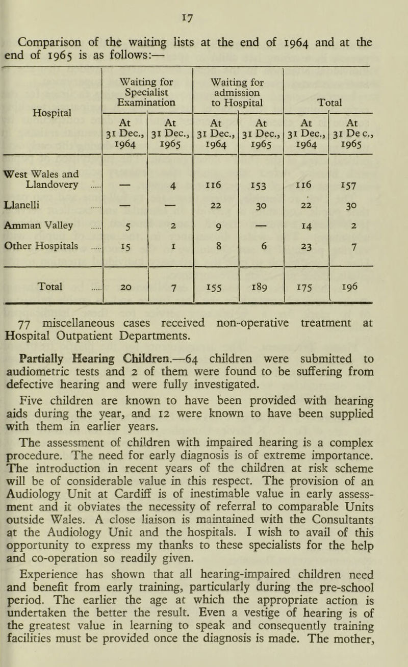 Comparison of the waiting lists at the end of 1964 and at the end of 1965 is as follows:— Hospital Waitii Spec Exami lg for lalist nation Waitii admi to Ho lg for ssion spital Tc >tal At 31 Dec., 1964 At 31 Dec., 1965 At 31 Dec., 1964 At 31 Dec., 1965 At 31 Dec., 1964 At 31 De c., 1965 West Wales and Llandovery 4 116 153 116 157 Llanelli — — 22 30 22 30 Amman Valley 5 2 9 — 14 2 Other Hospitals 15 I 8 6 23 7 Total 20 7 155 189 175 196 77 miscellaneous cases received non-operative treatment at Hospital Outpatient Departments. Partially Hearing Children.—64 children were submitted to audiometric tests and 2 of them were found to be suffering from defective hearing and were fully investigated. Five children are known to have been provided with hearing aids during the year, and 12 were known to have been supplied with them in earlier years. The assessment of children with impaired hearing is a complex procedure. The need for early diagnosis is of extreme importance. The introduction in recent years of the children at risk scheme will be of considerable value in this respect. The provision of an Audiology Unit at Cardiff is of inestimable value in early assess- ment and it obviates the necessity of referral to comparable Units outside Wales. A close liaison is maintained with the Consultants at the Audiology Unit and the hospitals. I wish to avail of this opportunity to express my thanks to these specialists for the help and co-operation so readily given. Experience has shown that all hearing-impaired children need and benefit from early training, particularly during the pre-school period. The earlier the age at which the appropriate action is undertaken the better the result. Even a vestige of hearing is of the greatest value in learning to speak and consequently training facilities must be provided once the diagnosis is made. The mother,