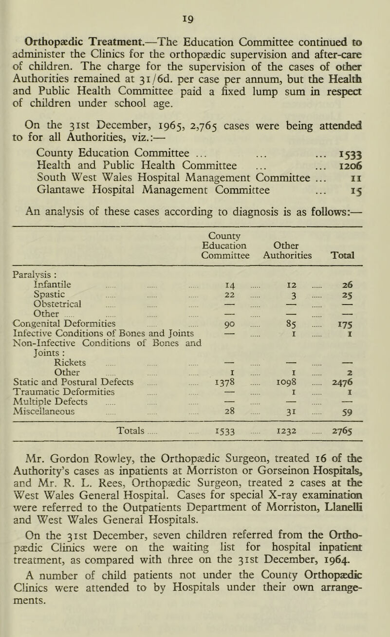 Orthopaedic Treatment.—The Education Committee continued to administer the Clinics for the orthopaedic supervision and after-care of children. The charge for the supervision of the cases of other Authorities remained at 3i/6d. per case per annum, but the Health and Public Health Committee paid a fixed lump sum in respect of children under school age. On the 31st December, 1965, 2,765 cases were being attended to for all Authorities, viz.:— County Education Committee ... ... ... 1533 Health and Public Health Committee ... ... 1206 South West Wales Hospital Management Committee ... 11 Glantawe Hospital Management Committee ... 15 An analysis of these cases according to diagnosis is as follows:— County Education Committee Other Authorities Total Paralvsis : Infantile 14 ... 12 26 Spastic 22 3 25 Obstetrical — Other — — — Congenital Deformities 90 85 175 Infective Conditions of Bones and Joints — Non-Infective Conditions of Bones and 1 1 Joints : Rickets — — — Other I I 2 Static and Postural Defects 1378 1098 2476 Traumatic Deformities — 1 1 Multiple Defects — — — Miscellaneous 28 3i 59 Totals 1533 1232 2765 Mr. Gordon Rowley, the Orthopaedic Surgeon, treated 16 of the Authority’s cases as inpatients at Morristcn or Gorseinon Hospitals, and Mr. R. L. Rees, Orthopaedic Surgeon, treated 2 cases at the West Wales General Hospital. Cases for special X-ray examination were referred to the Outpatients Department of Morriston, Llanelli and West Wales General Hospitals. On the 31st December, seven children referred from the Ortho- paedic Clinics were on the waiting list for hospital inpatient treatment, as compared with three on the 31st December, 1964. A number of child patients not under the County Orthopaedic Clinics were attended to by Hospitals under their own arrange- ments.