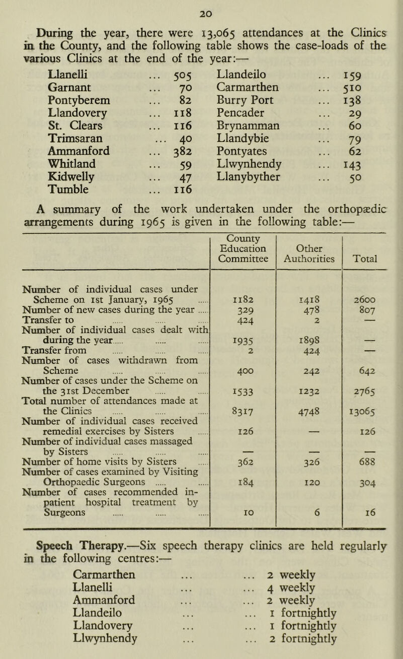 During the year, there were 13,065 attendances at the Clinics in the County, and the following table shows the case-loads of the various Clinics at the end of the year:— Llanelli ... 505 Llandeilo ... 159 Garnant ... 70 Carmarthen ... 510 Pontyberem ... 82 Burry Port ... 138 Llandovery ... 118 Pencader ... 29 St. Clears ... 116 Brynamman 60 Trimsaran ... 40 Llandybie ... 79 Ammanford ... 382 Pontyates 62 Whitland ... 59 Llwynhendy ... 143 Kidwelly ... 47 Llanybyther ... 50 Tumble ... 116 A summary of the work undertaken under the orthopaedic arrangements during 1965 is given in the following table:— County Education Committee Other Authorities Total Number of individual cases under Scheme on 1st January, 1965 1182 1418 2600 Number of new cases during the year 329 478 807 Transfer to 424 2 — Number of individual cases dealt with during the year 1935 1898 Transfer from 2 424 — Number of cases withdrawn from Scheme 400 242 642 Number of cases under the Scheme on the 31st December 1533 1232 2765 Total number of attendances made at the Clinics 8317 4748 13065 Number of individual cases received remedial exercises by Sisters 126 126 Number of individual cases massaged by Sisters _ Number of home visits by Sisters 362 326 688 Number of cases examined by Visiting Orthopaedic Surgeons 184 120 304 Number of cases recommended in- patient hospital treatment by Surgeons IO 6 16 Speech Therapy.—Six speech therapy clinics are held regularly in the following centres:— Carmarthen Llanelli Ammanford Llandeilo Llandovery Llwynhendy 2 weekly 4 weekly 2 weekly 1 fortnighdy 1 fortnightly 2 fortnightly